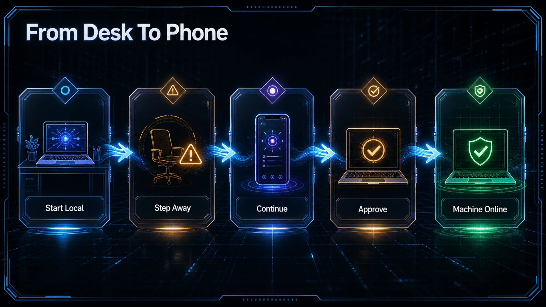 Five-stage journey from a local laptop to a phone and back to an online eligible machine.