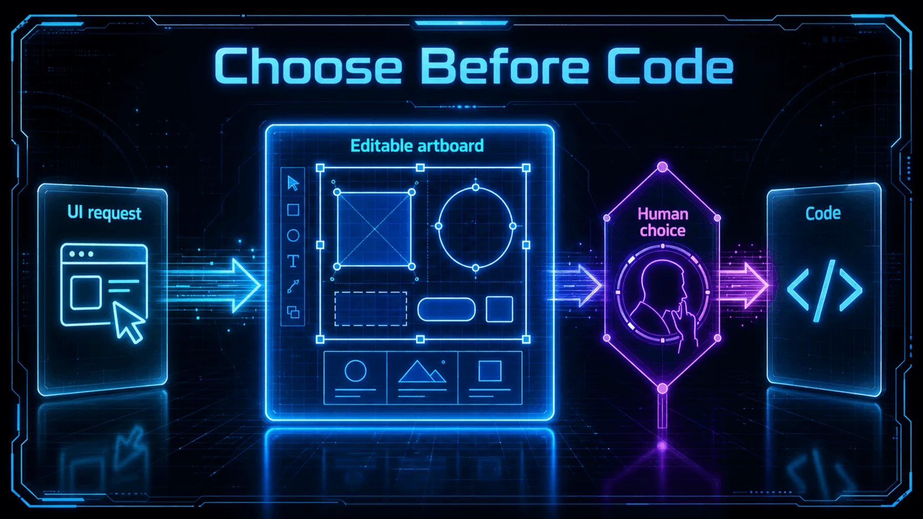 A UI request passes through an editable artboard and human choice before code.