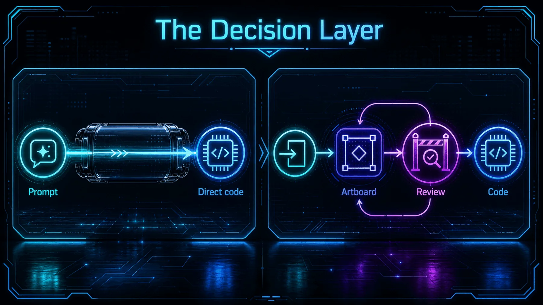 A comparison between direct code generation and an artboard review loop.