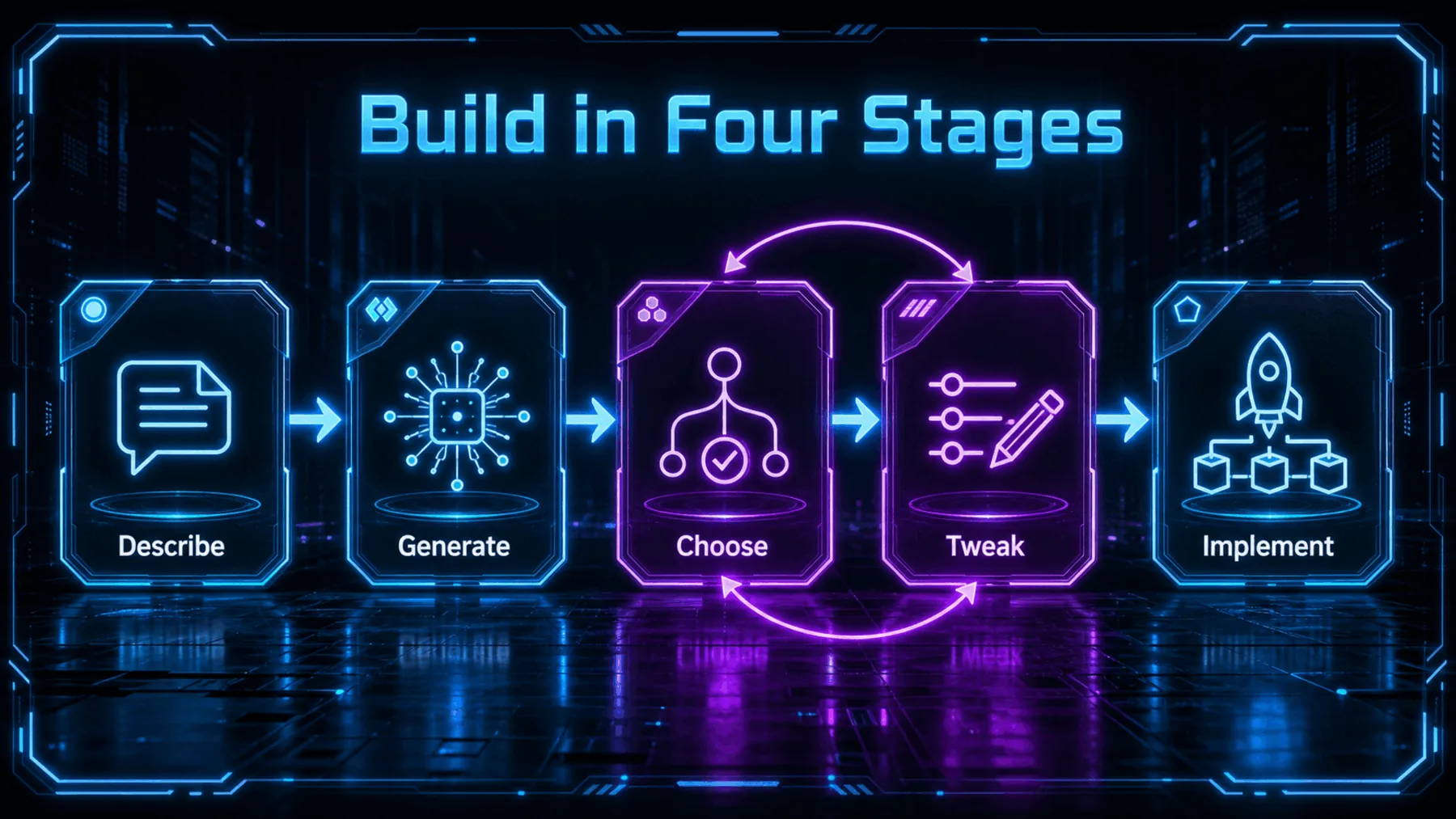 A staged workflow highlighting choice and tweaking before implementation.