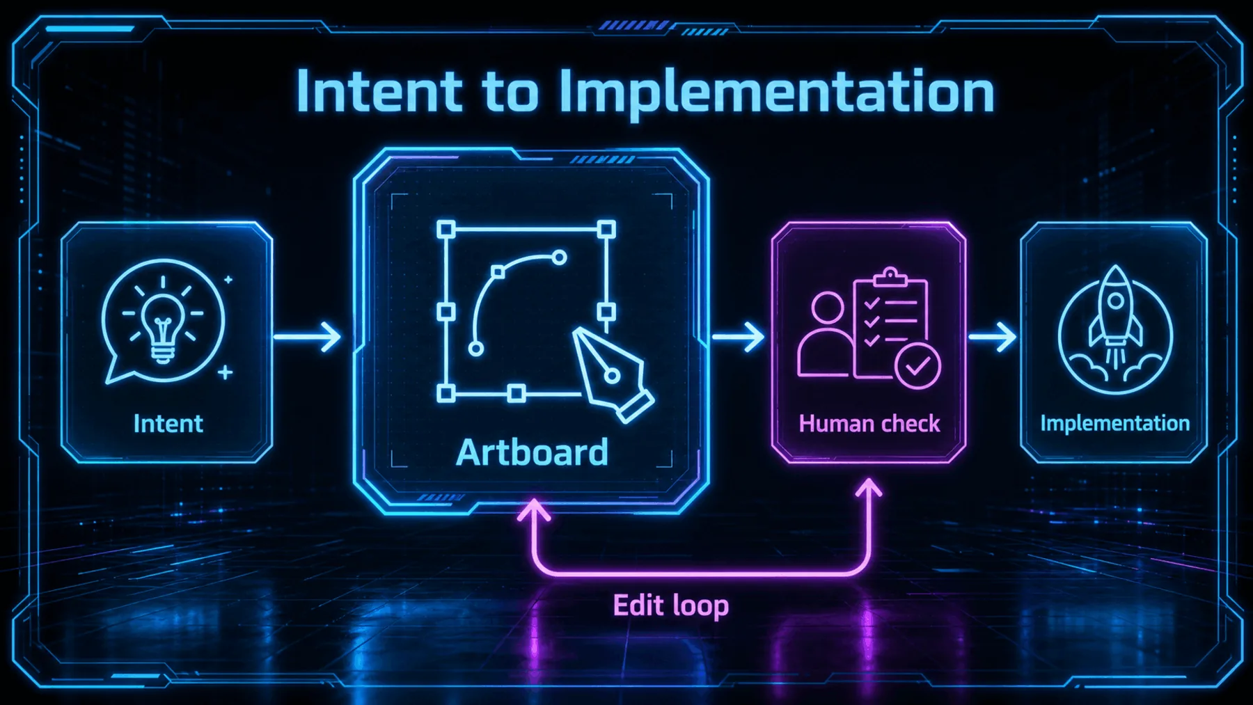 An intent-to-implementation flow with an editable artboard, edit loop and human check.