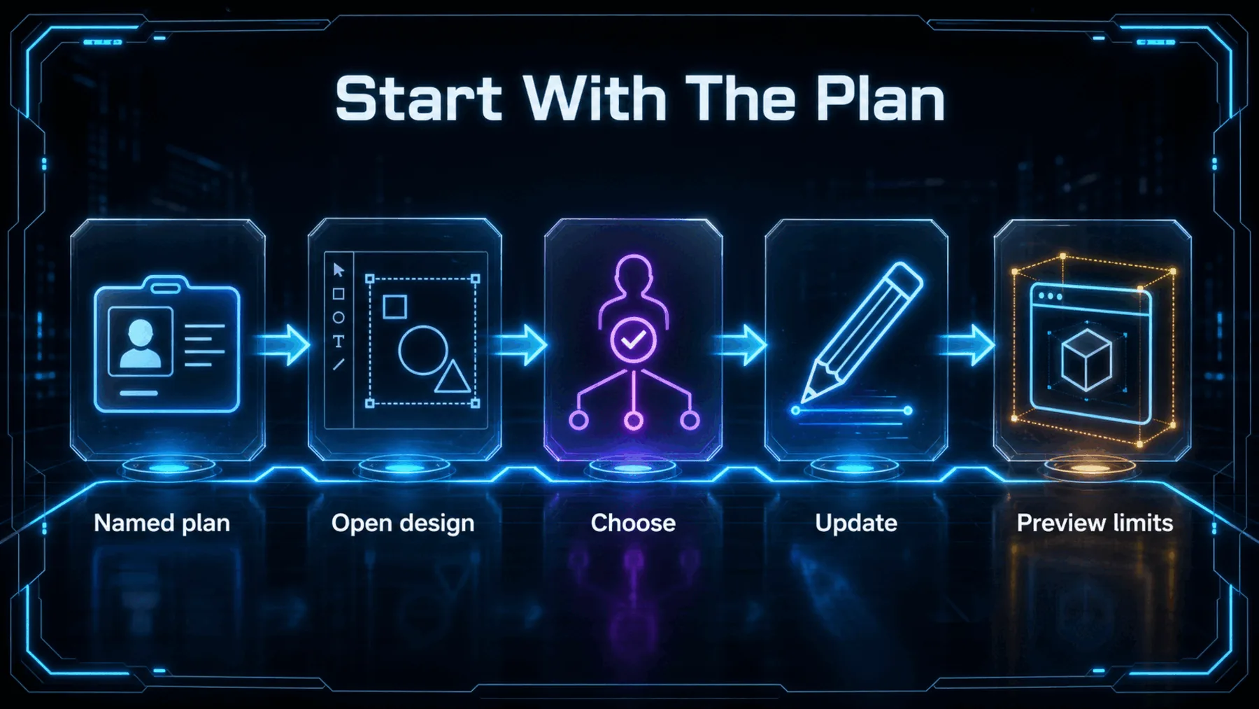 A five-step builder journey from named plan to preview limits.