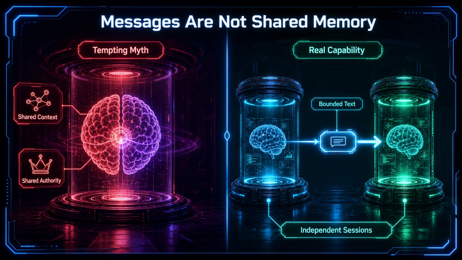 Comparison correcting the shared-memory misconception by showing bounded text exchanged between independent sessions.
