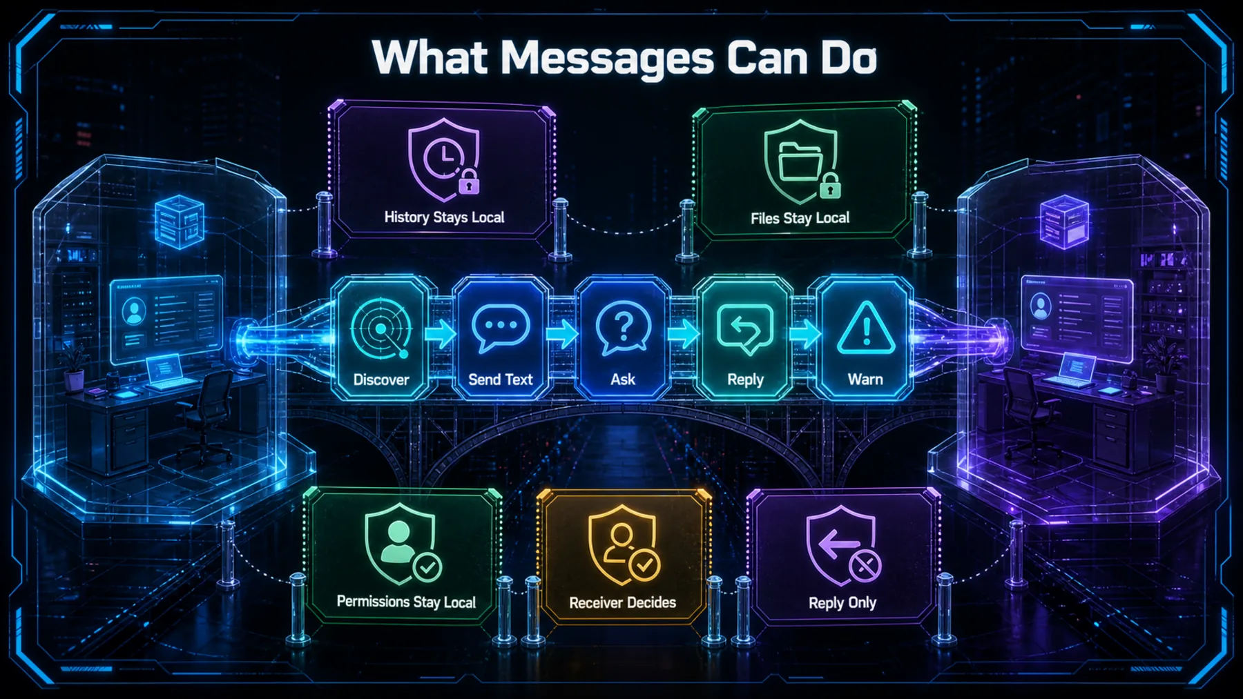 Capability map showing discovery, text messages, questions, replies and warnings alongside local-state and receiver-control boundaries.