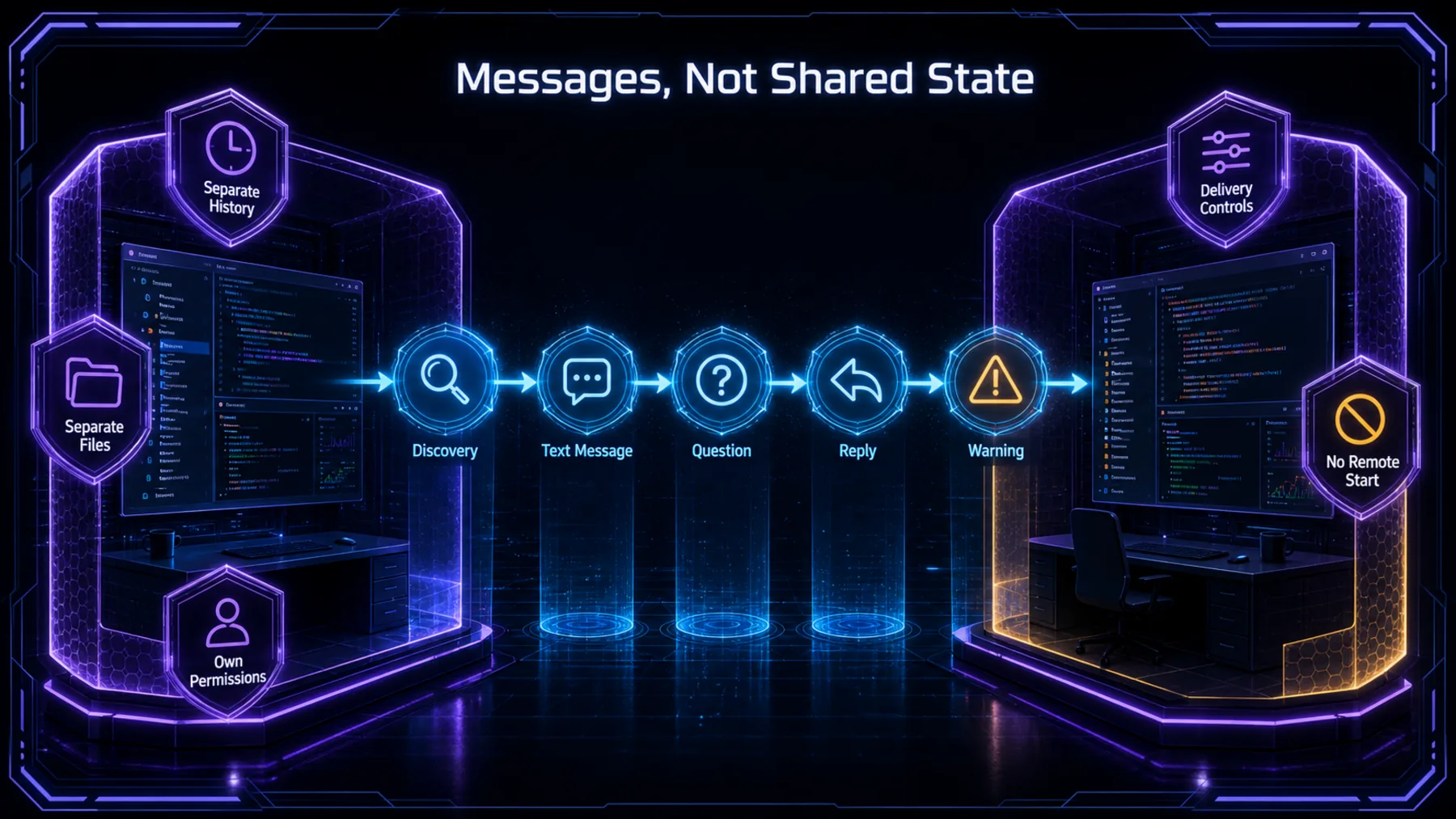 Two separate coding sessions exchange bounded messages while histories, files, permissions and delivery controls remain independent.