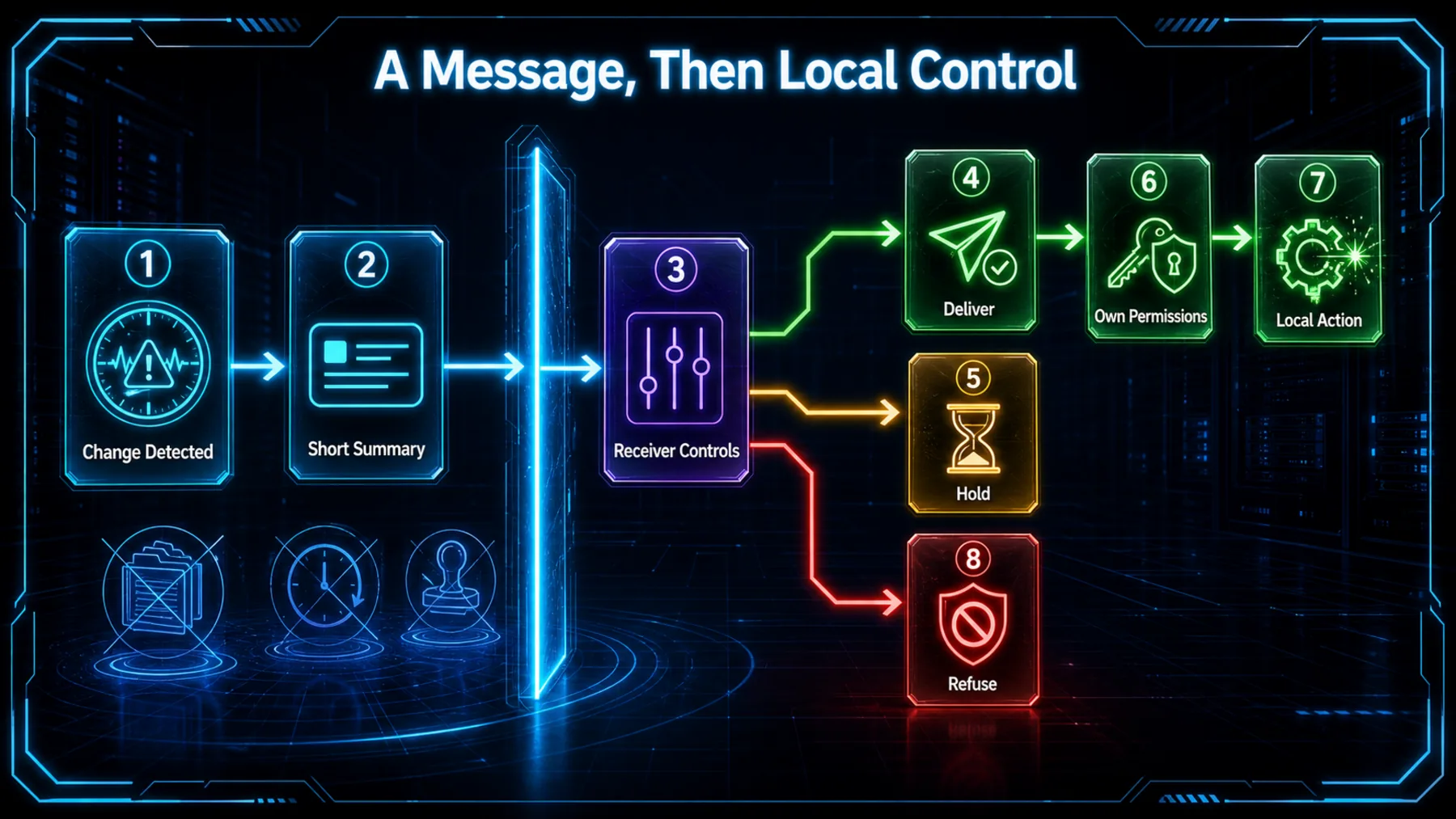 Flow diagram from a detected change through a short summary and receiver controls to delivery, hold or refusal and local action.