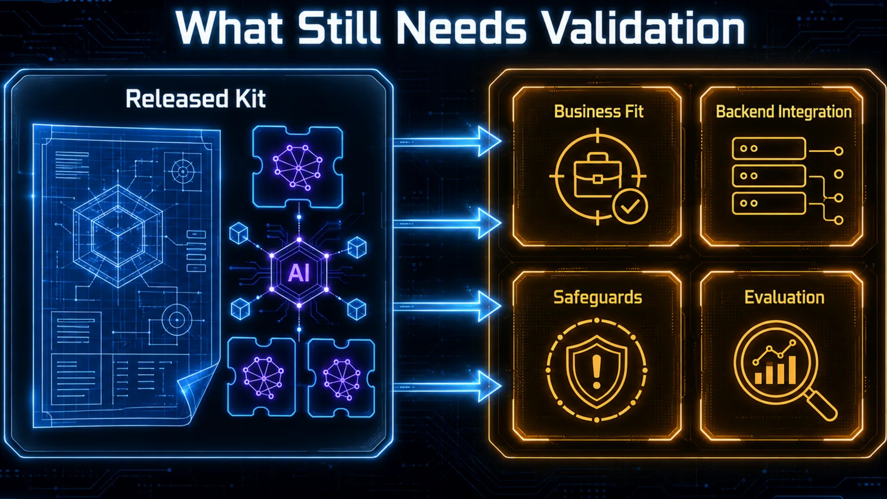 Comparison of the released starting kit with areas a team still needs to validate.