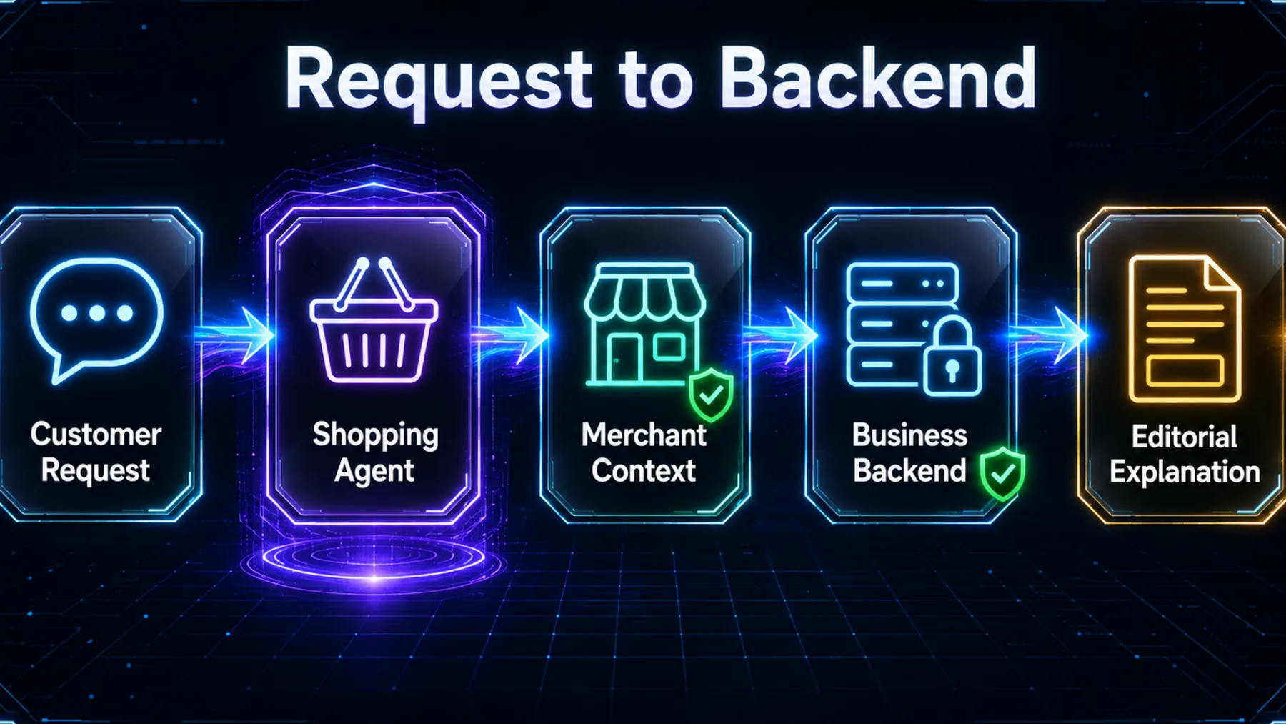 Editorial flow from customer request through shopping and merchant context to a business backend.