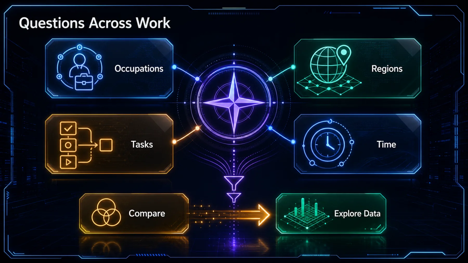 A neon inquiry compass covering occupations, regions, tasks and time, with a route from comparison to exploring underlying data.