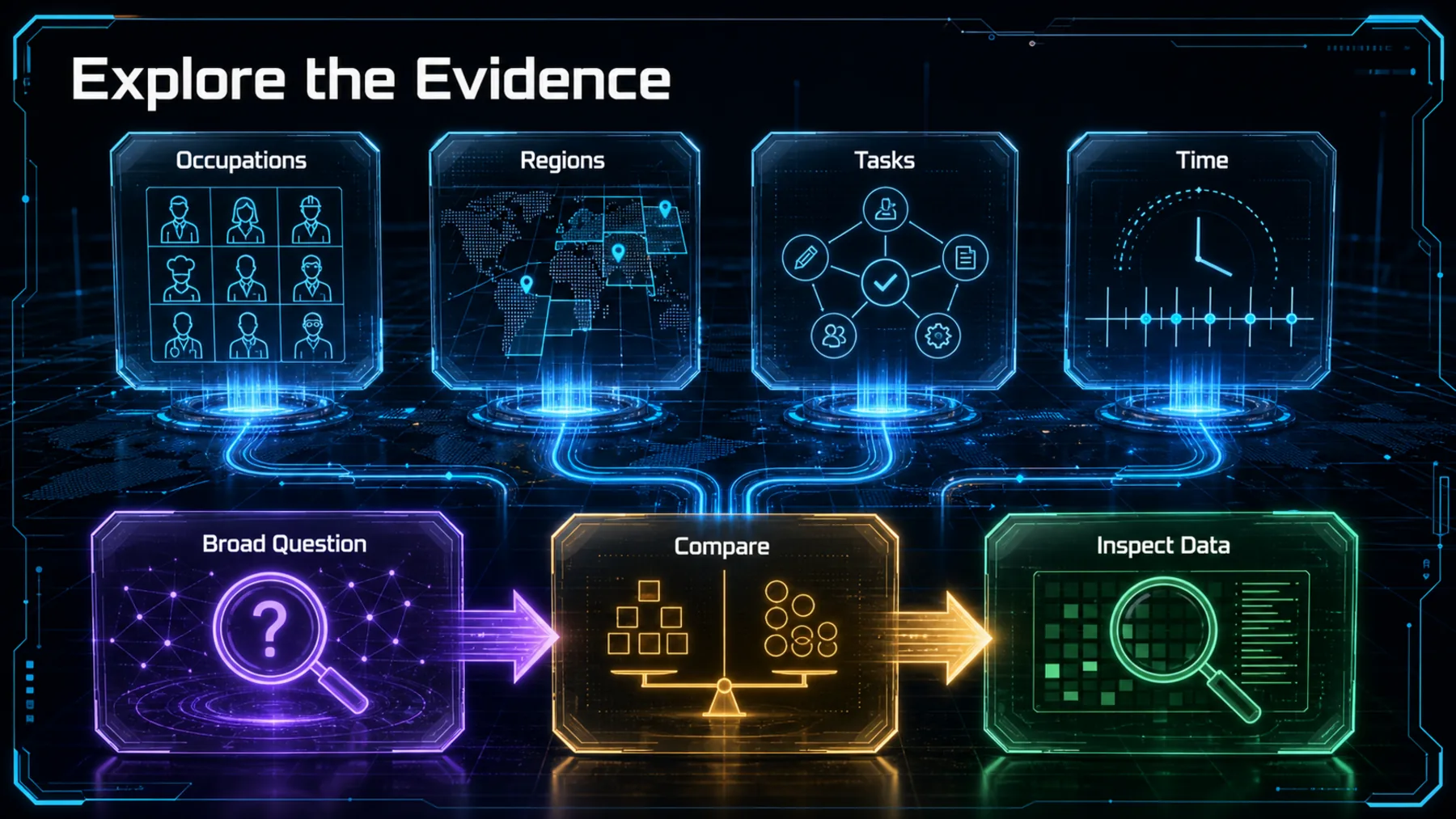 A neon evidence map linking occupations, regions, tasks and time to a broad-question, comparison and data-inspection path.