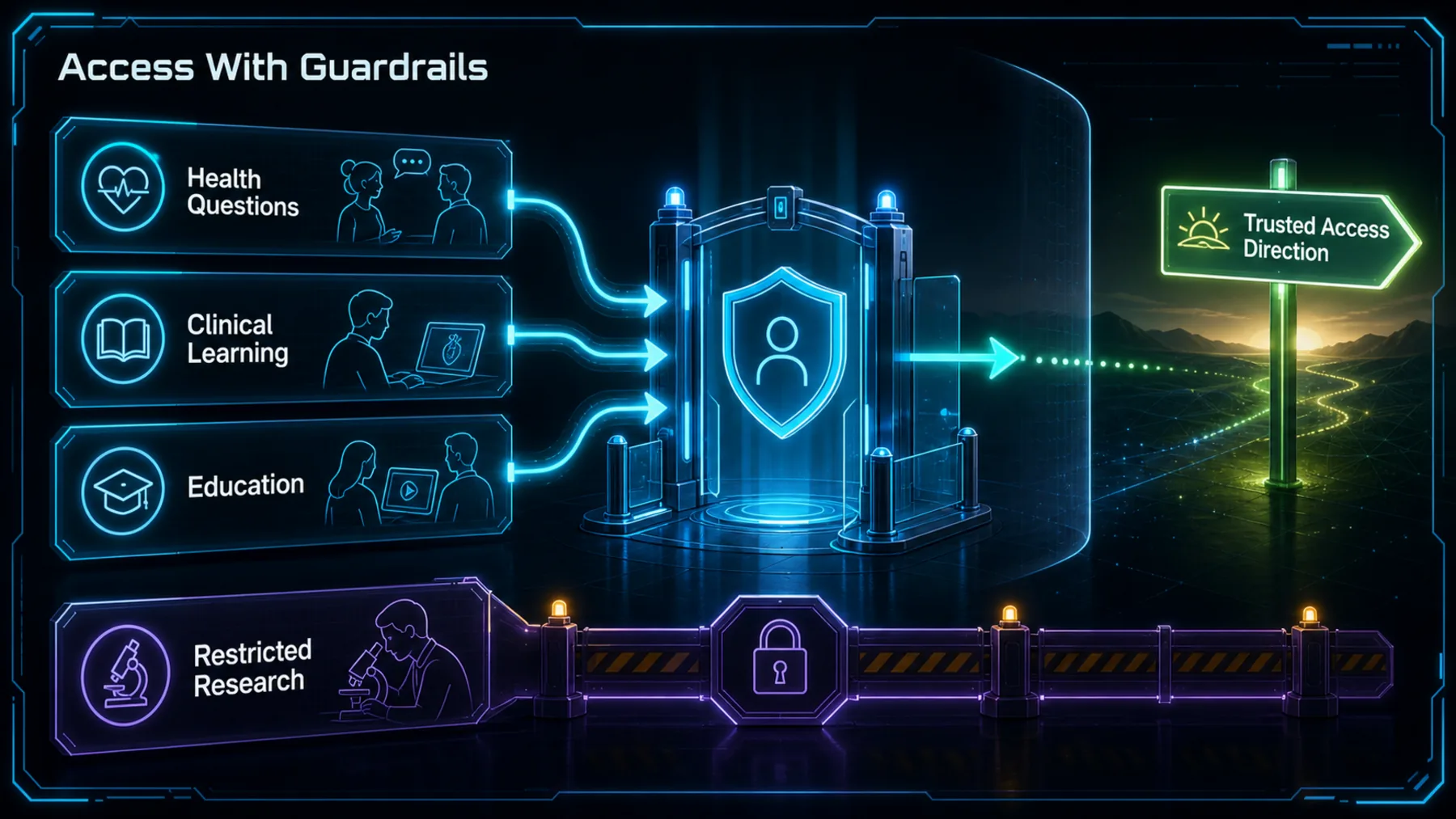Health, clinical-learning and education requests converge on guarded access while restricted research stays constrained.