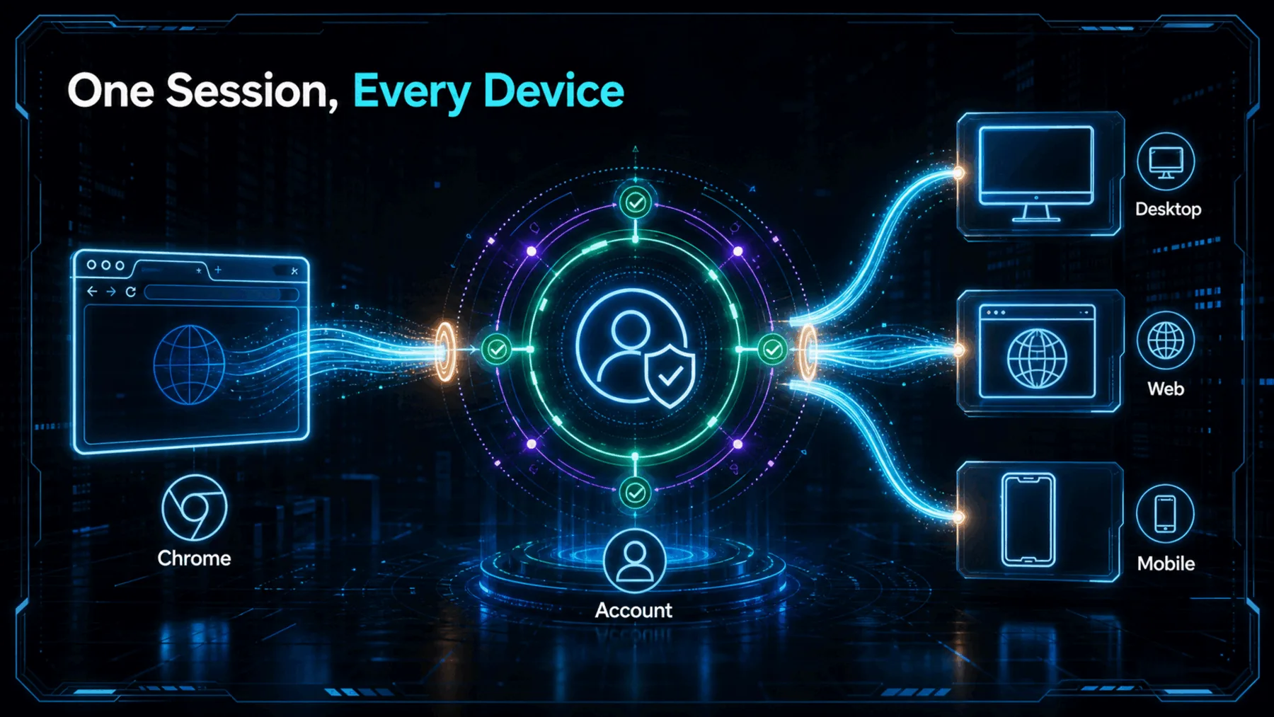 An authenticated browser session flows through an account hub to desktop, web and mobile devices.