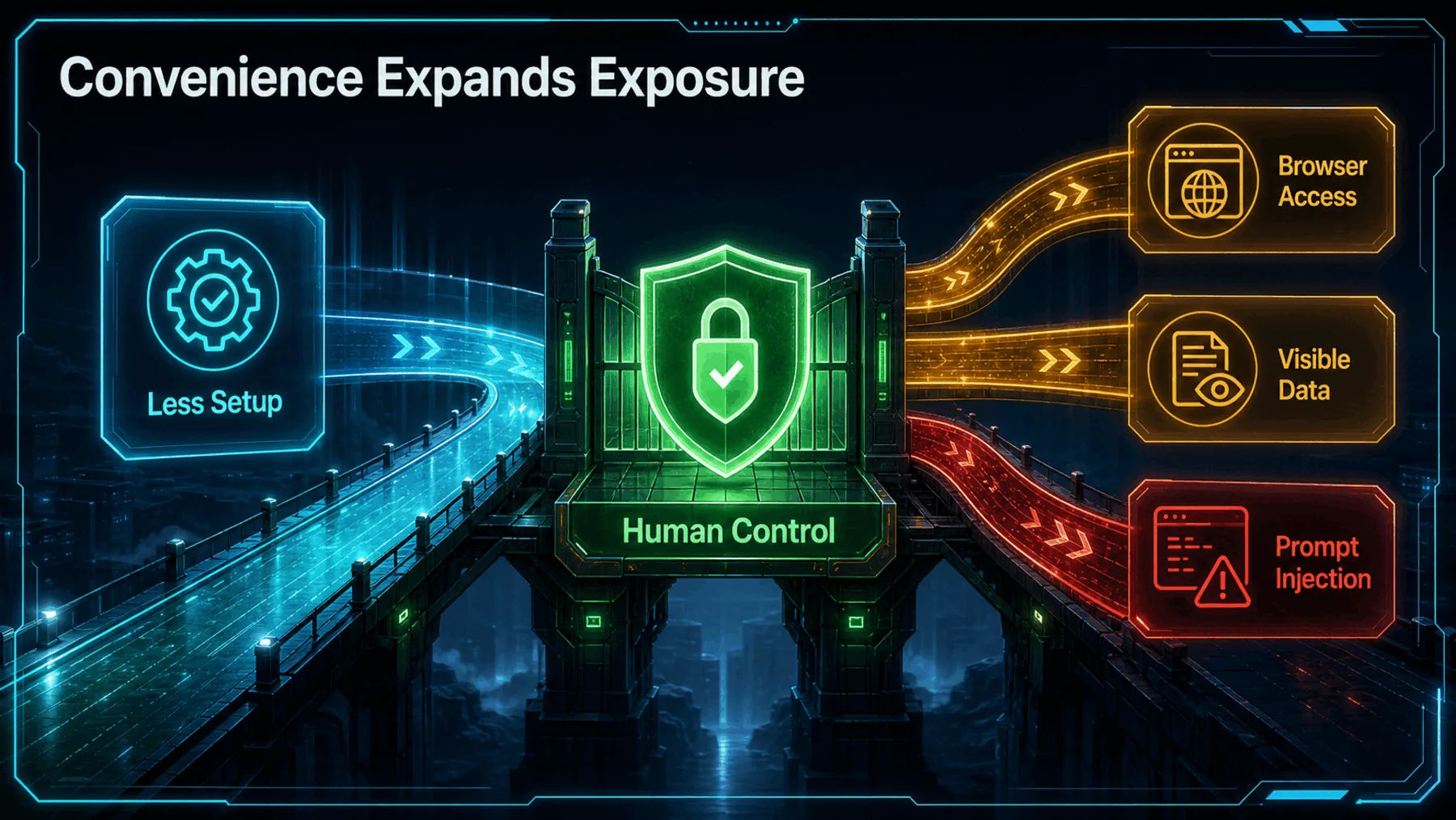 Reduced setup friction is balanced against browser access, visible data and prompt-injection exposure, with human control central.