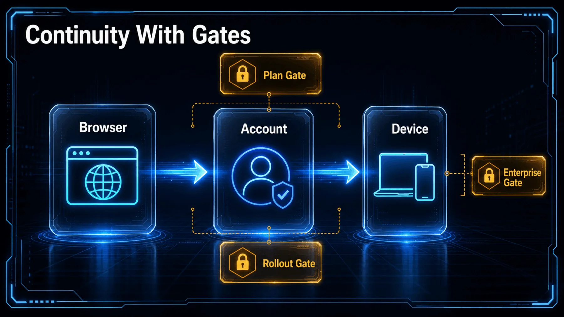 Browser-to-account-to-device continuity shown alongside plan, rollout and enterprise qualification gates.
