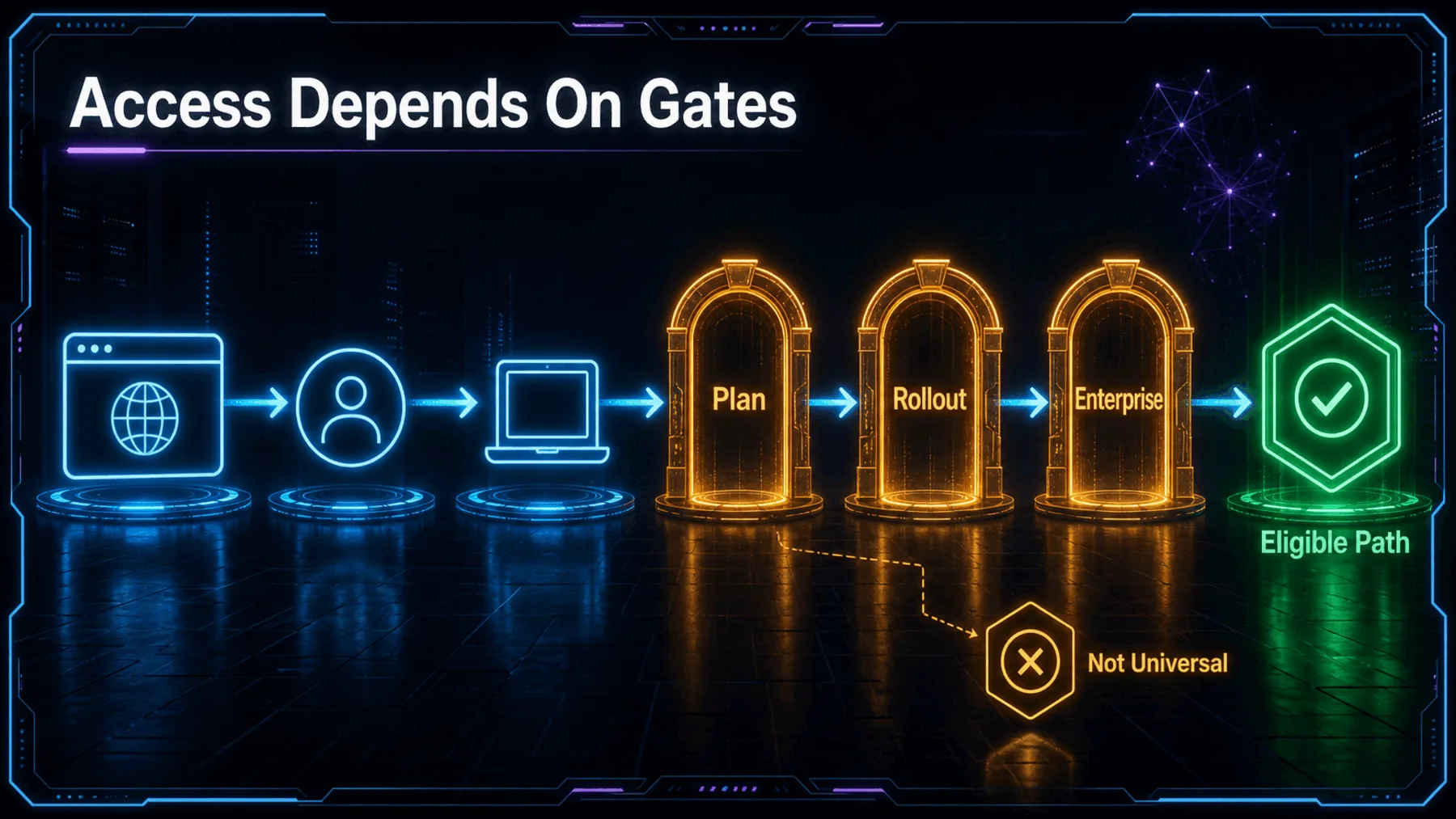 A continuity pathway passes through plan, rollout and enterprise gates before reaching an eligible path, with access marked as not universal.