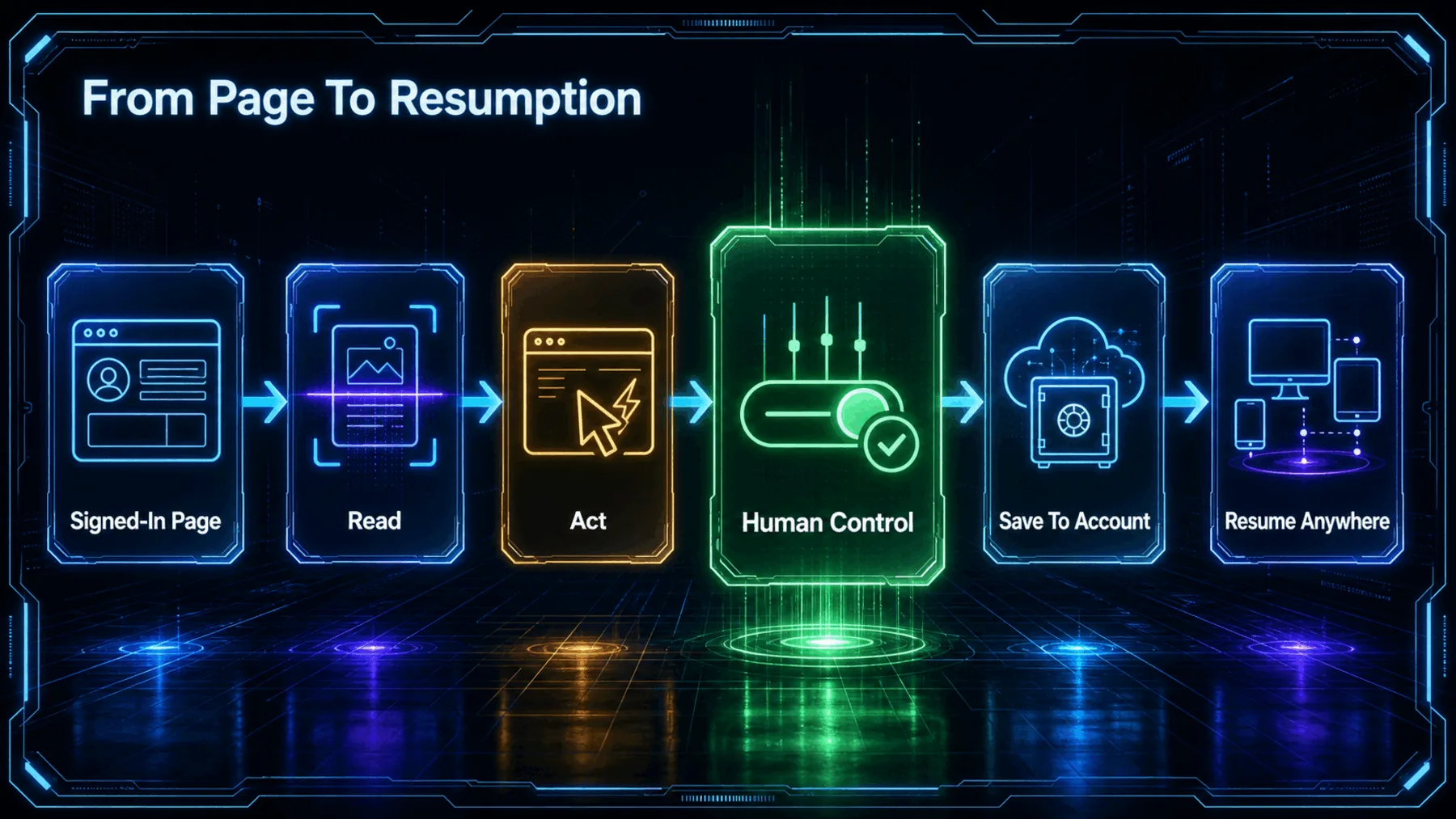 A six-stage flow moves from signed-in page access through reading, action and human control to account saving and cross-device resumption.