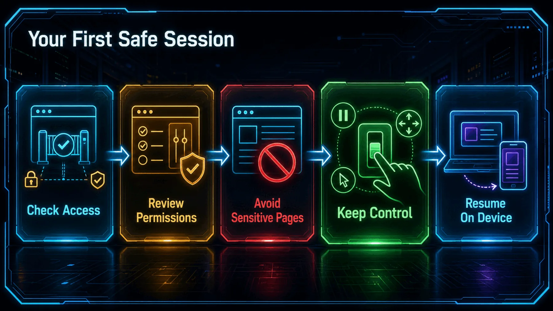 A five-step safe-session journey covers access, permissions, sensitive pages, human control and resuming on another device.