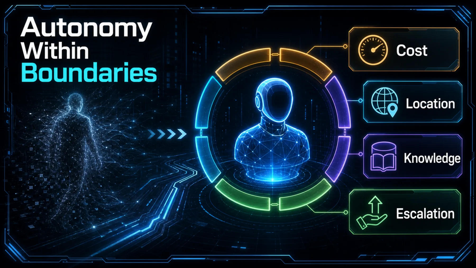 A managed AI agent operating within four explicit boundaries for cost, location, knowledge and escalation.