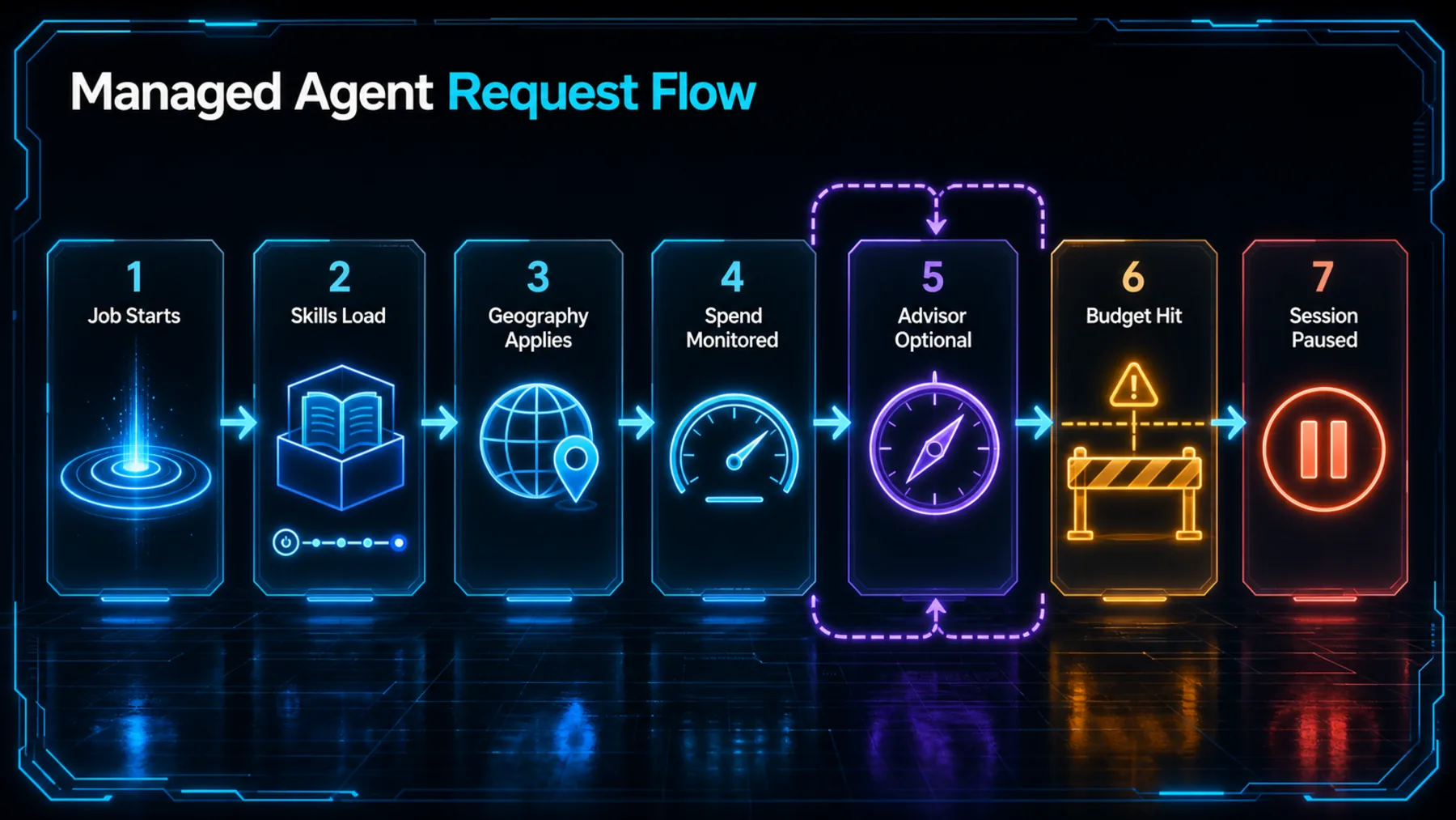 A managed-agent request flow from job start through skill loading, geography, spend monitoring, optional advice and budget-triggered pause.