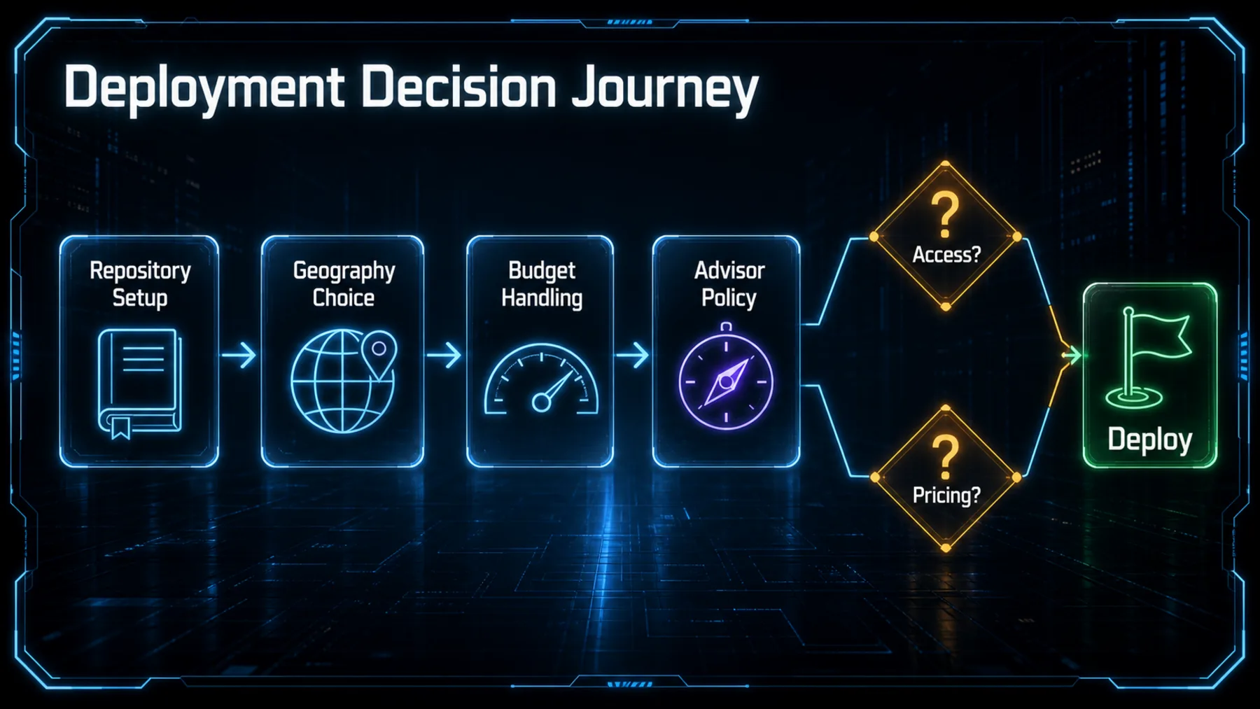 A deployment decision path covering repository setup, geography, budget, advisor policy and unresolved access and pricing questions.