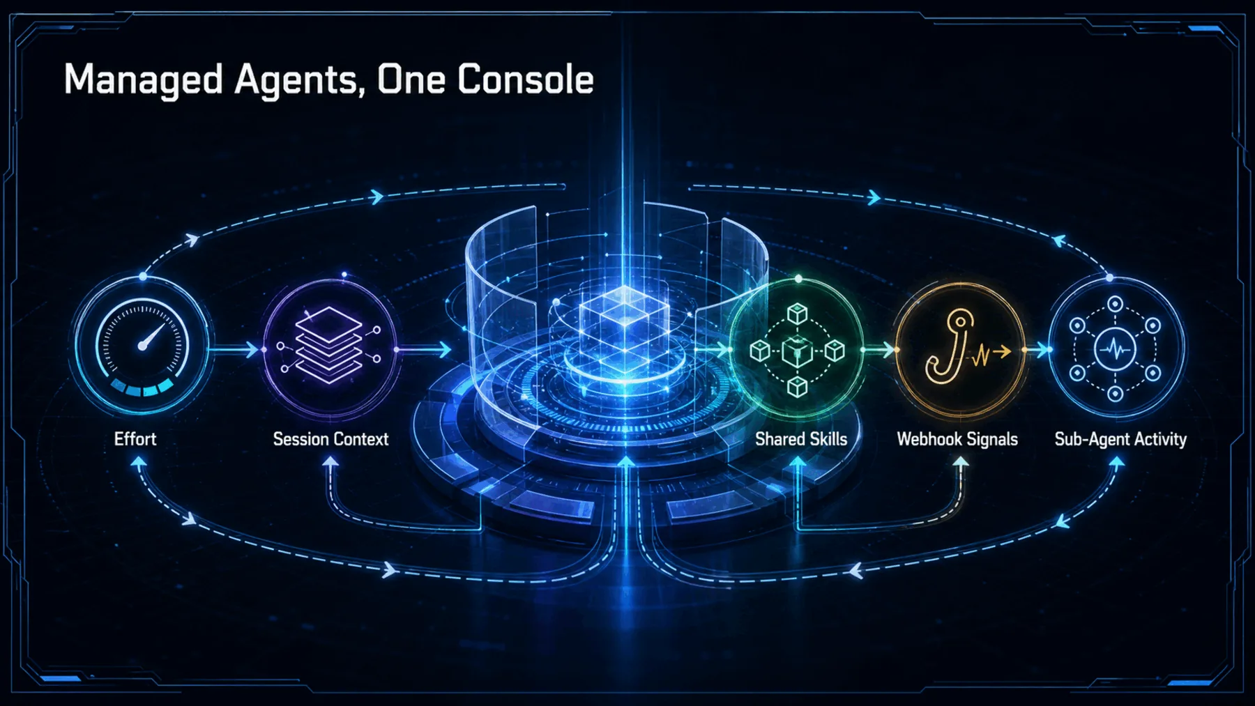 Central managed-agent console connecting effort, session context, shared skills, webhook signals and sub-agent activity.