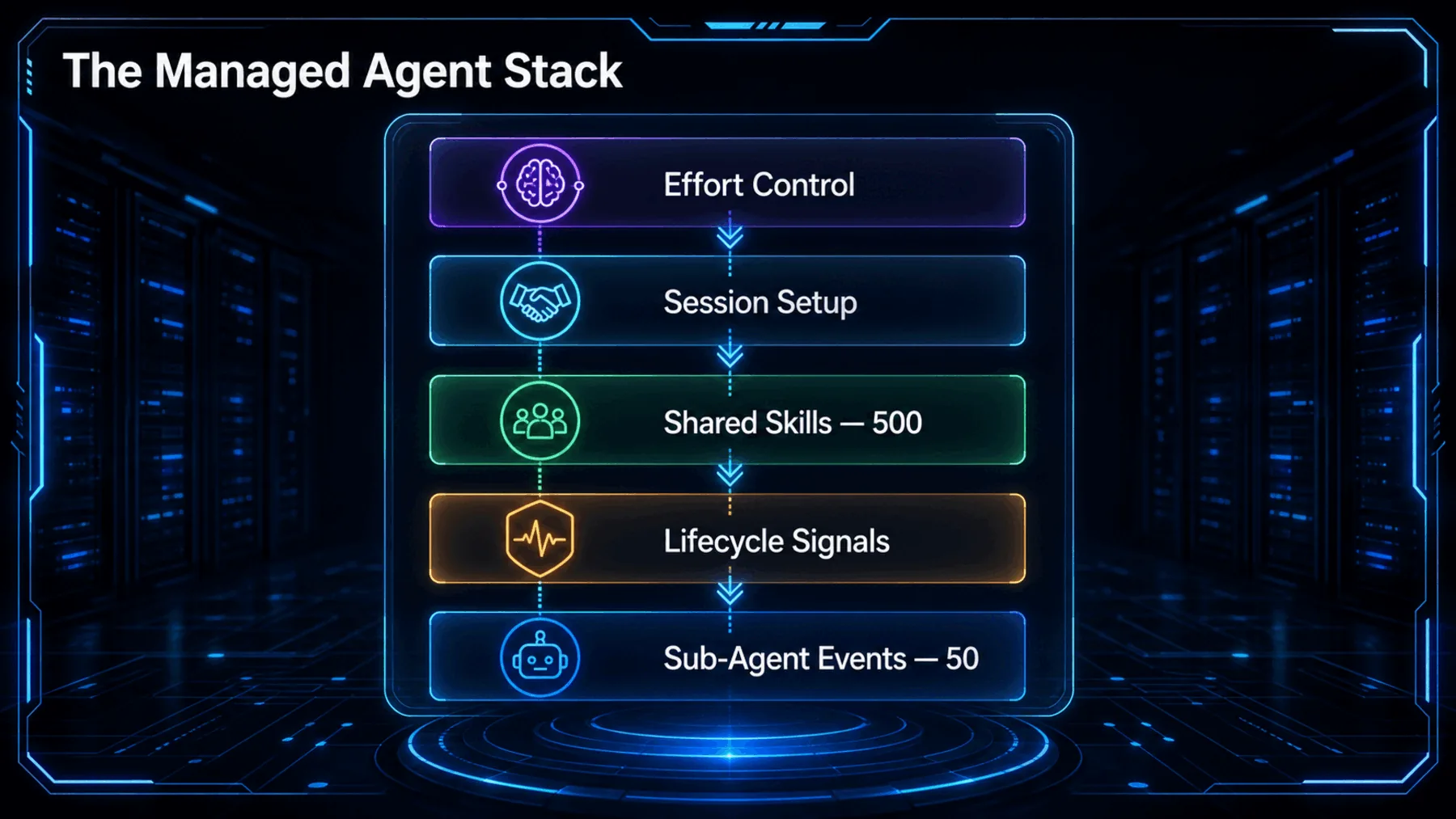 Five-layer managed-agent control stack showing effort, session setup, shared skills, lifecycle signals and sub-agent event limits.
