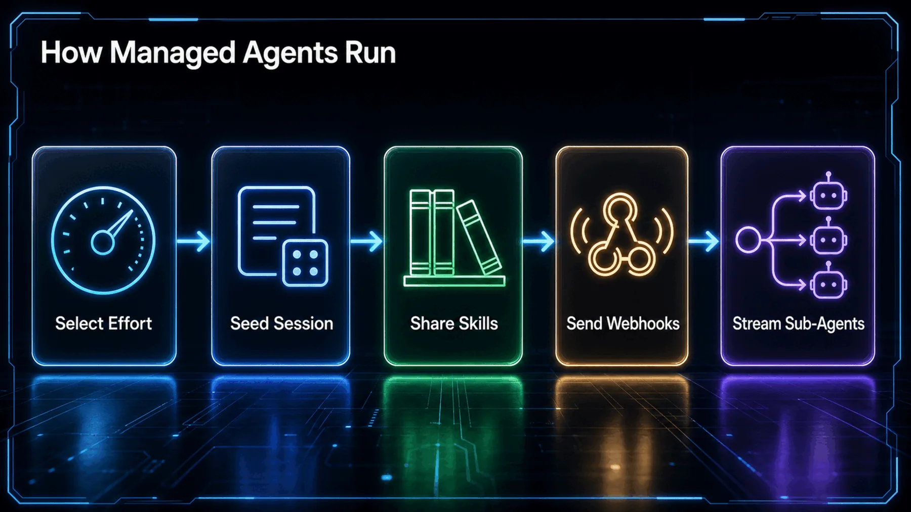 Five-stage flow from selecting effort and seeding a session through shared skills, webhooks and streamed sub-agents.
