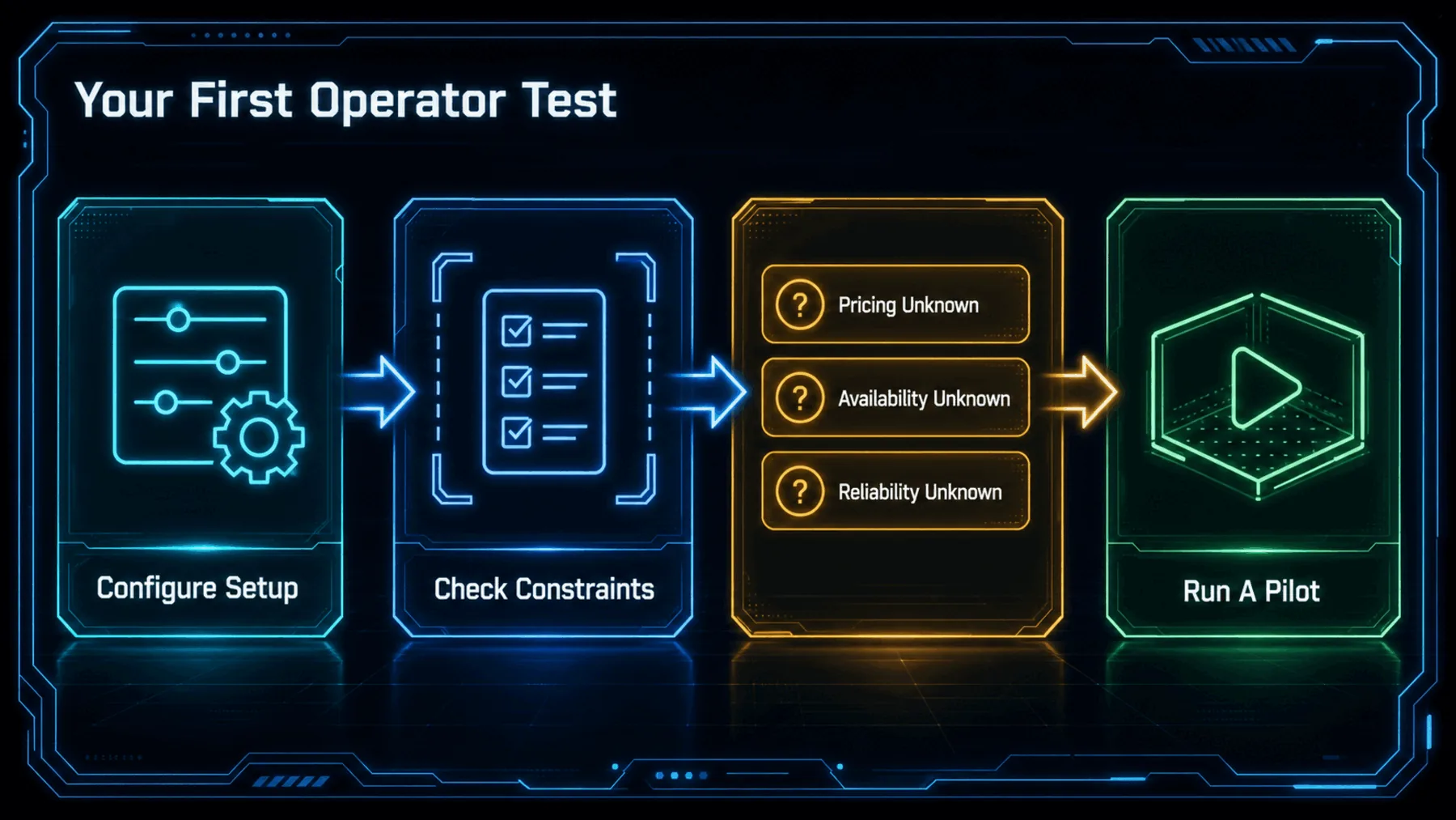 Practical operator journey from setup and constraint checks through unresolved questions to a controlled first pilot.