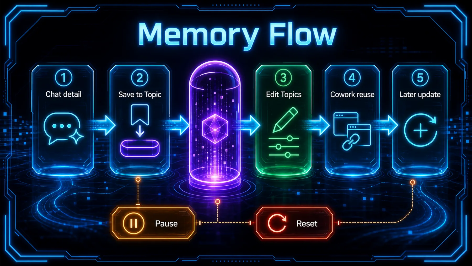 Neon flow diagram from a chat detail into an editable Topic, Cowork reuse, later update, pause and reset controls.
