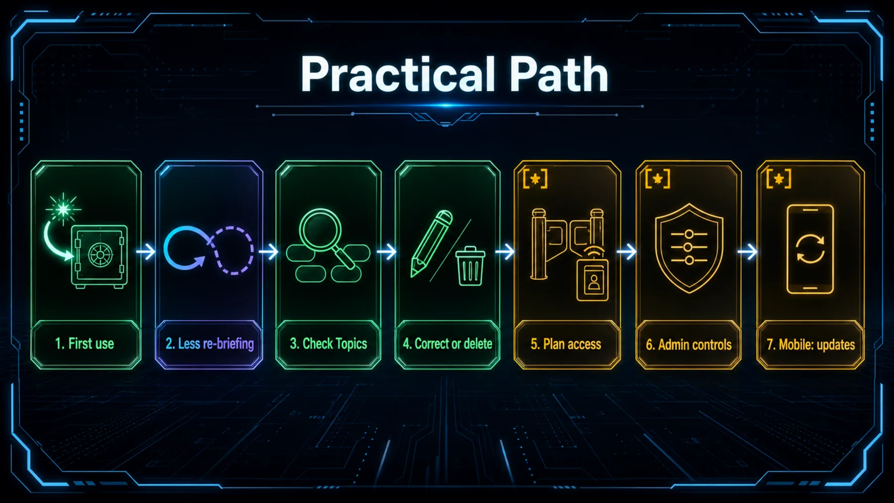 Seven-step neon journey from first use through reviewing Topics, access conditions and mobile updates.