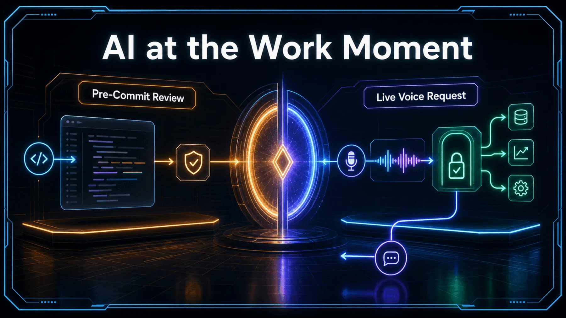 Two distinct AI workflows meet the moment of work: guarded pre-commit review and a bounded live voice request.