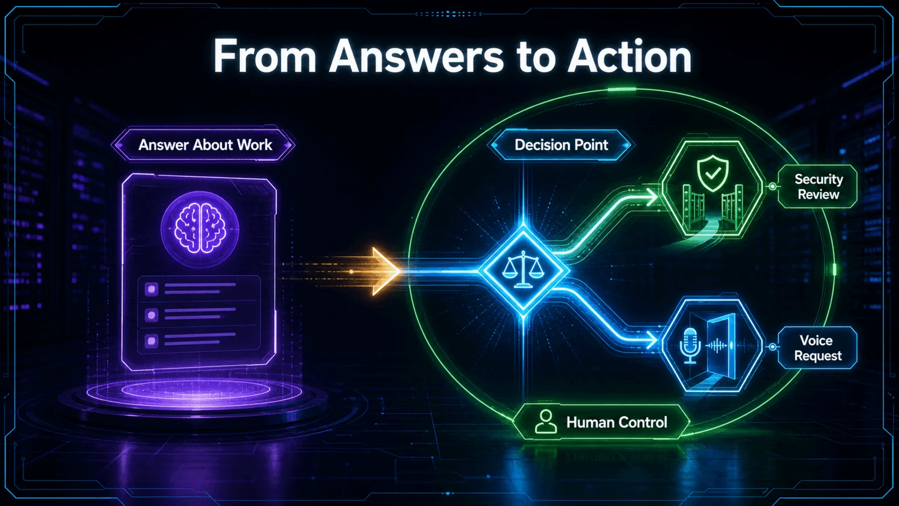 The workflow shifts from answering about work to participating at a human-controlled decision point through separate security and voice paths.