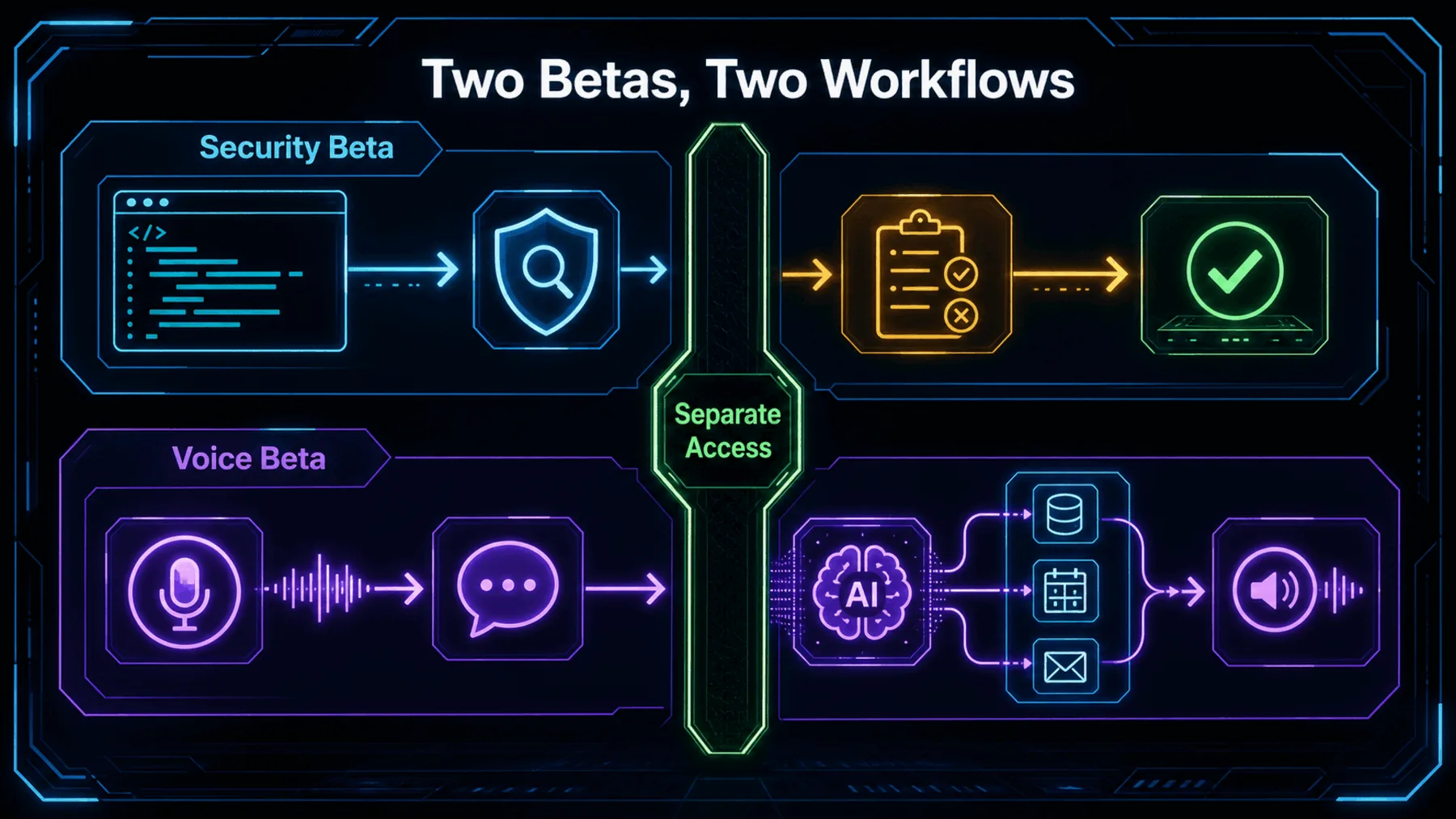 Separate Security Beta and Voice Beta workflow tracks divided to avoid implying shared access or availability.