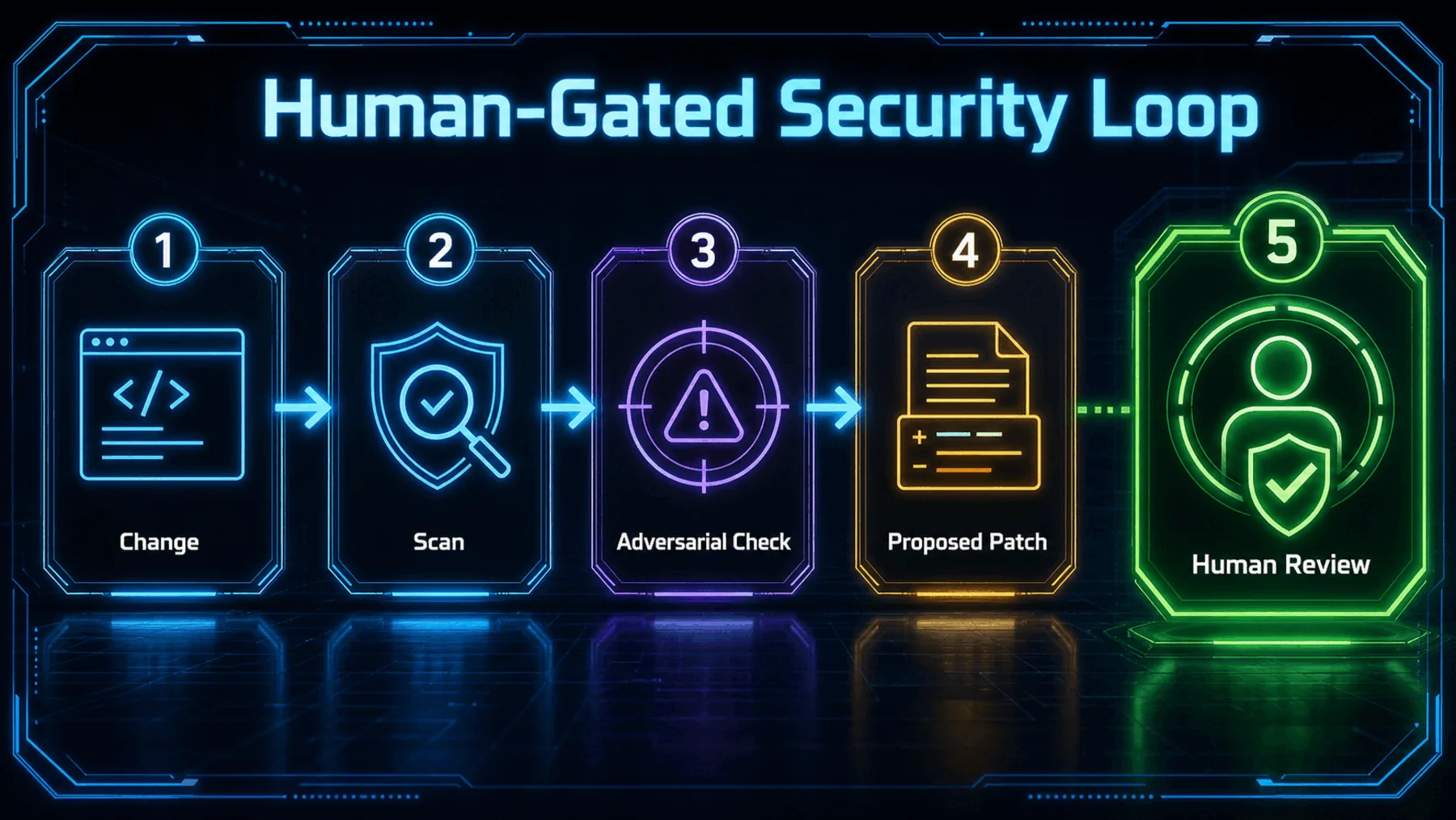 A five-stage security workflow moves from change and scan to a proposed patch that requires human review.