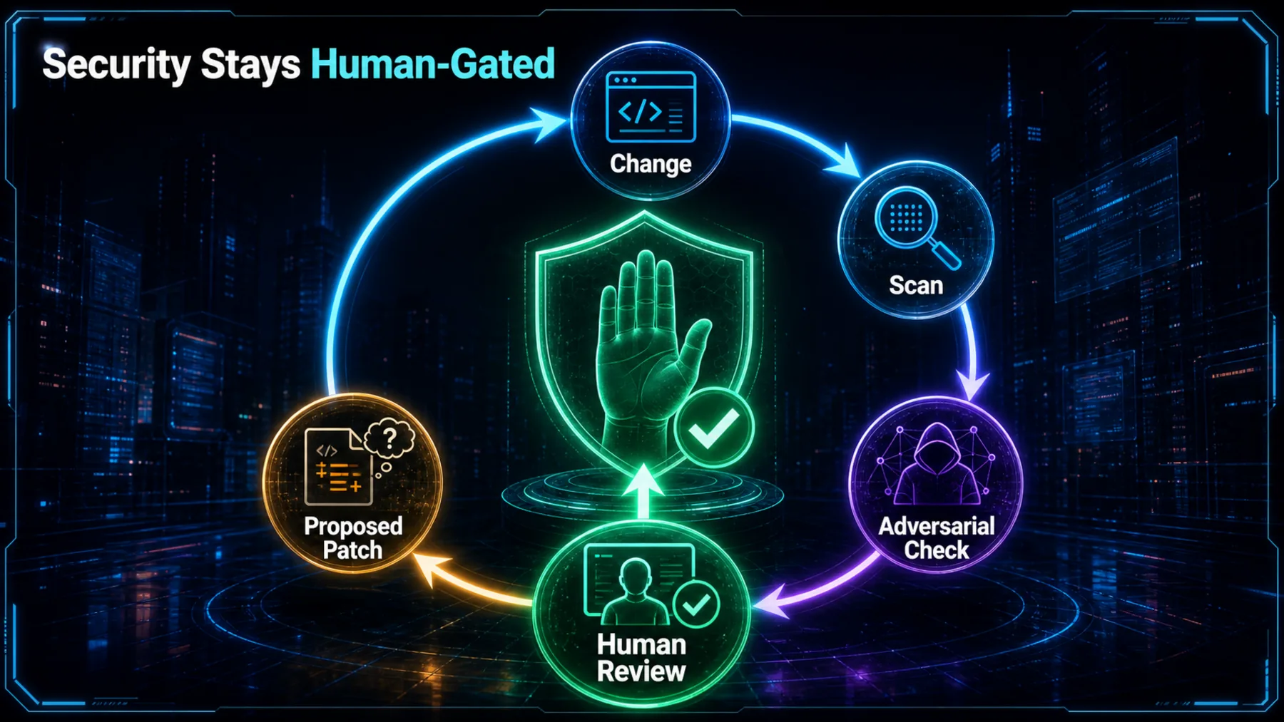 A circular neon security-review loop showing Change, Scan, Adversarial Check, Proposed Patch and mandatory Human Review around a central human-approval shield.