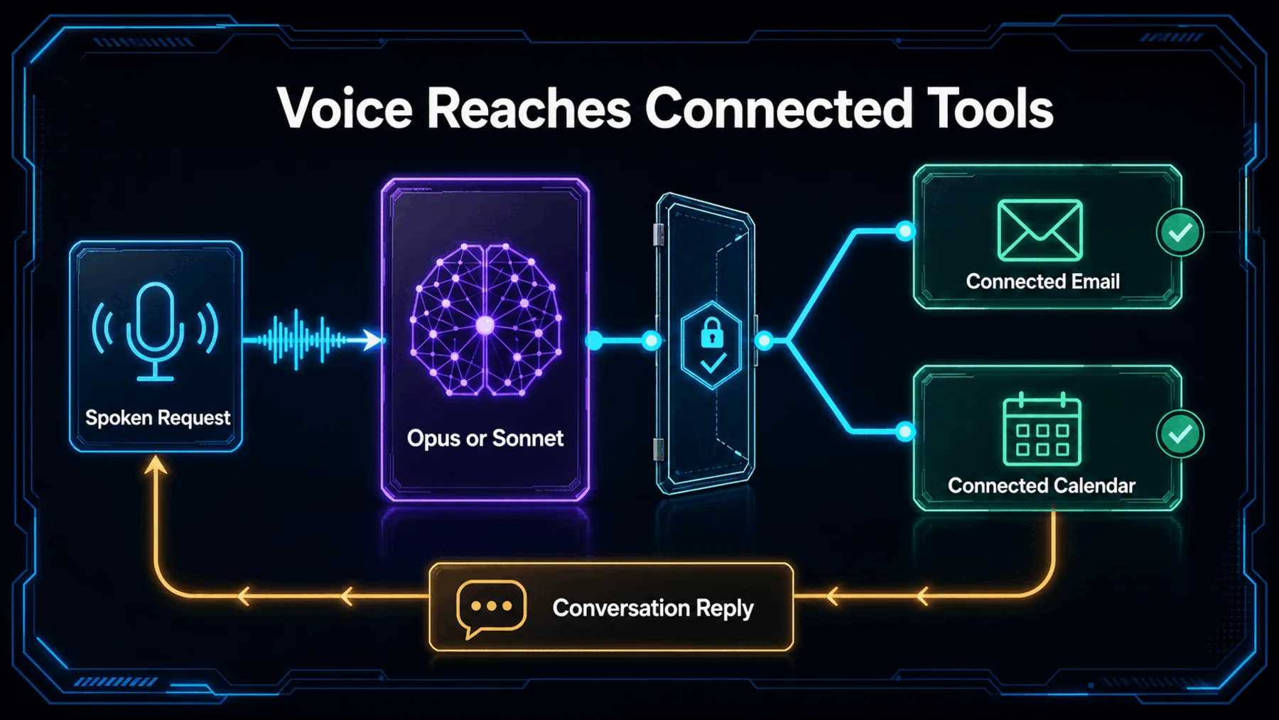 A spoken request passes through Opus or Sonnet to connected email or calendar tools and returns as a conversation reply.