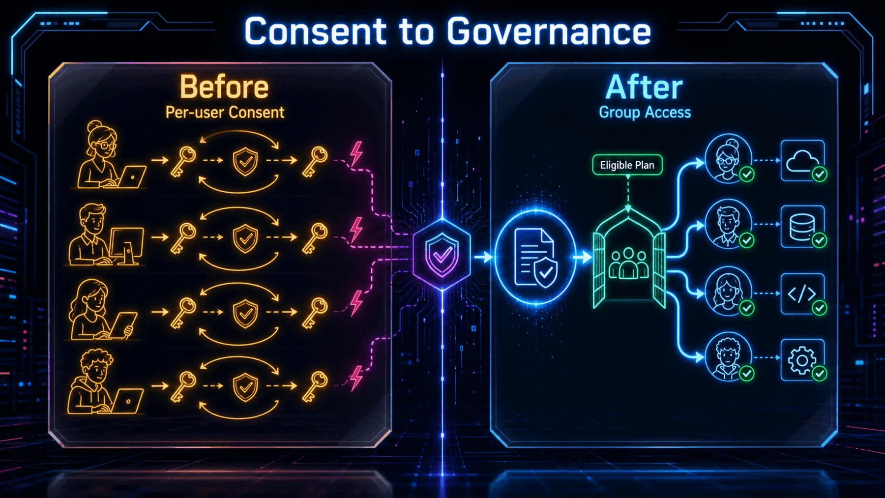 Comparison of individual connector consent with centrally governed group access.