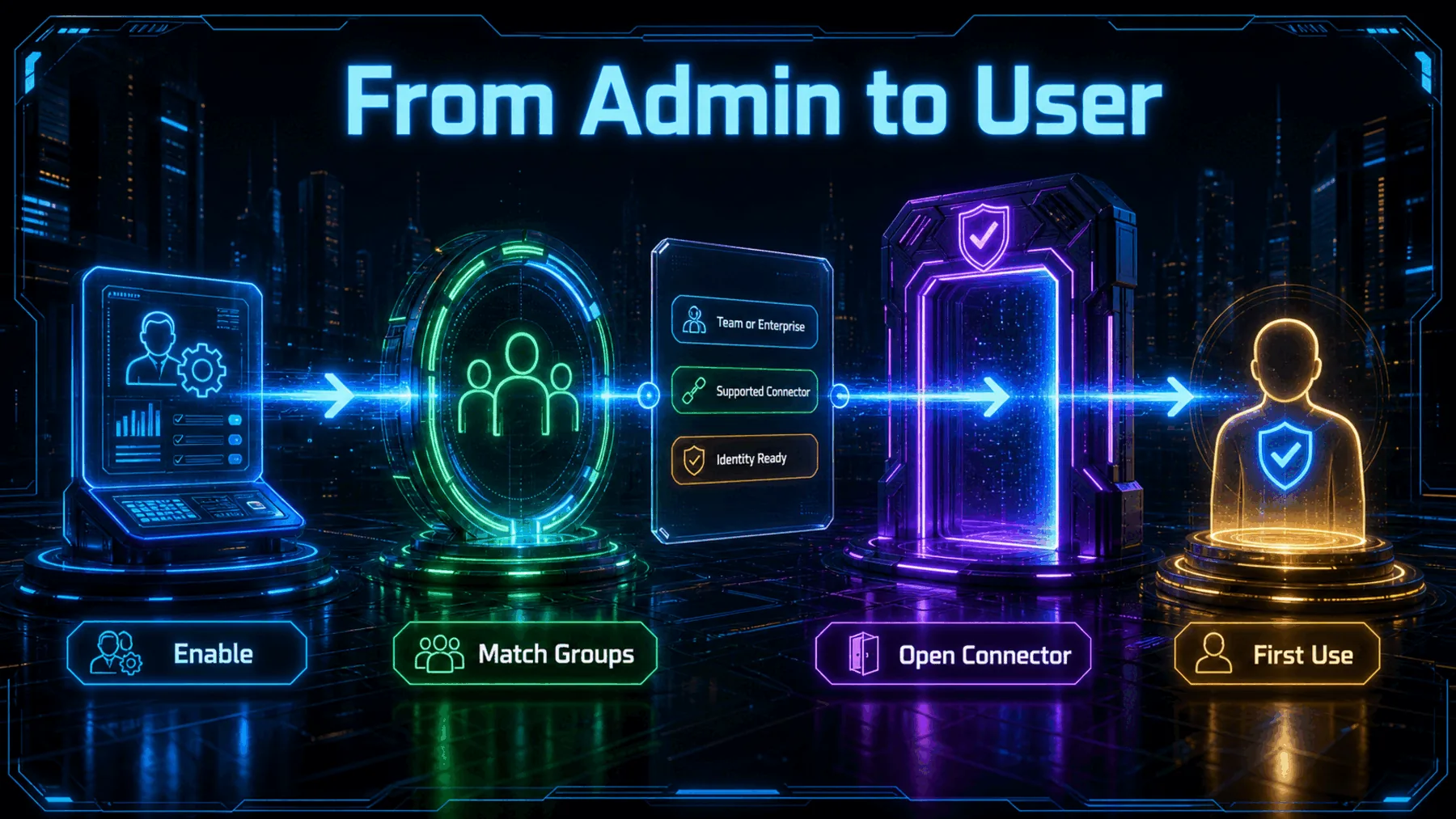 Admin-to-user connector access journey through governance and eligibility checks.