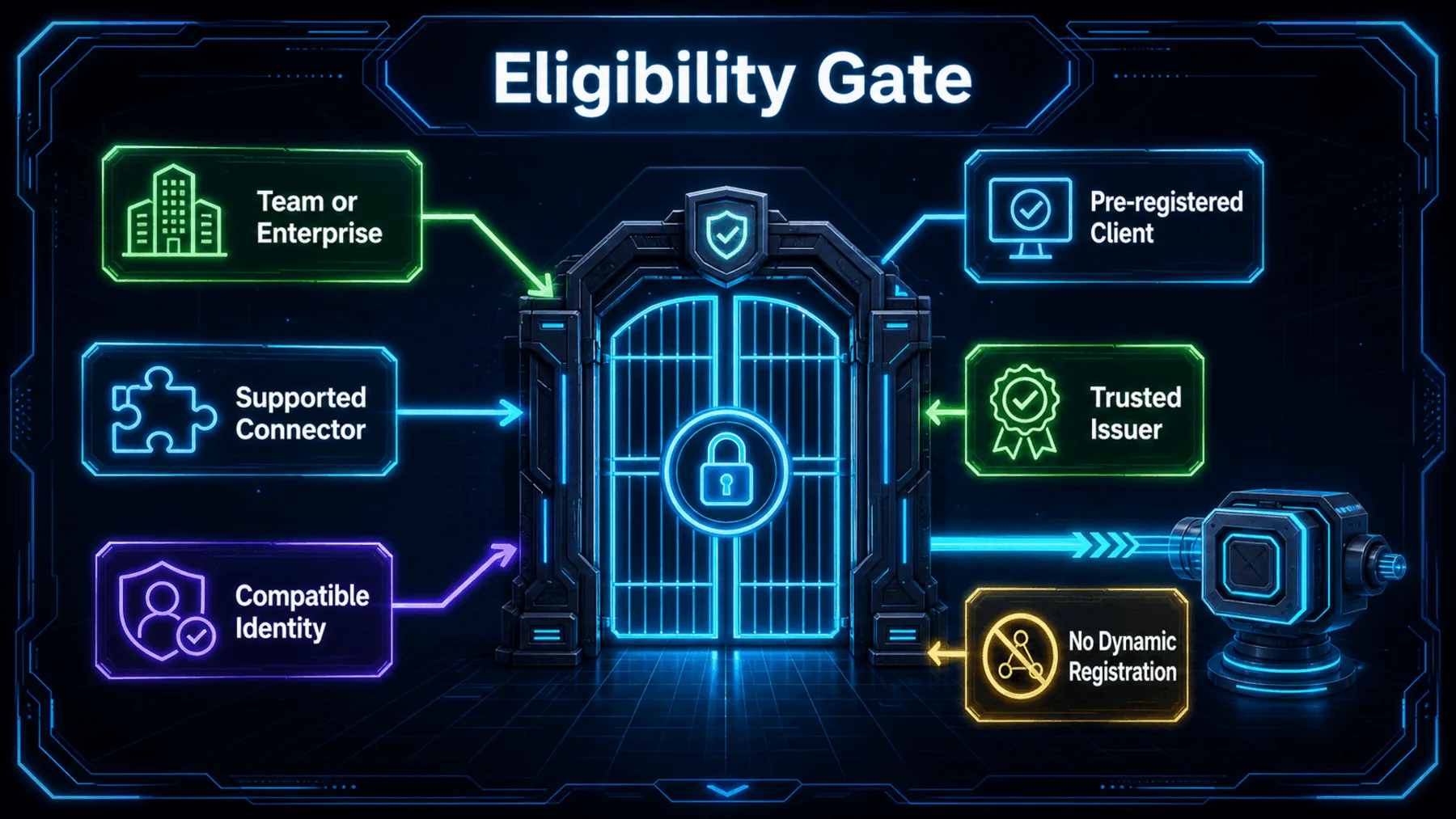 Six eligibility requirements converge at a controlled enterprise connector gateway.