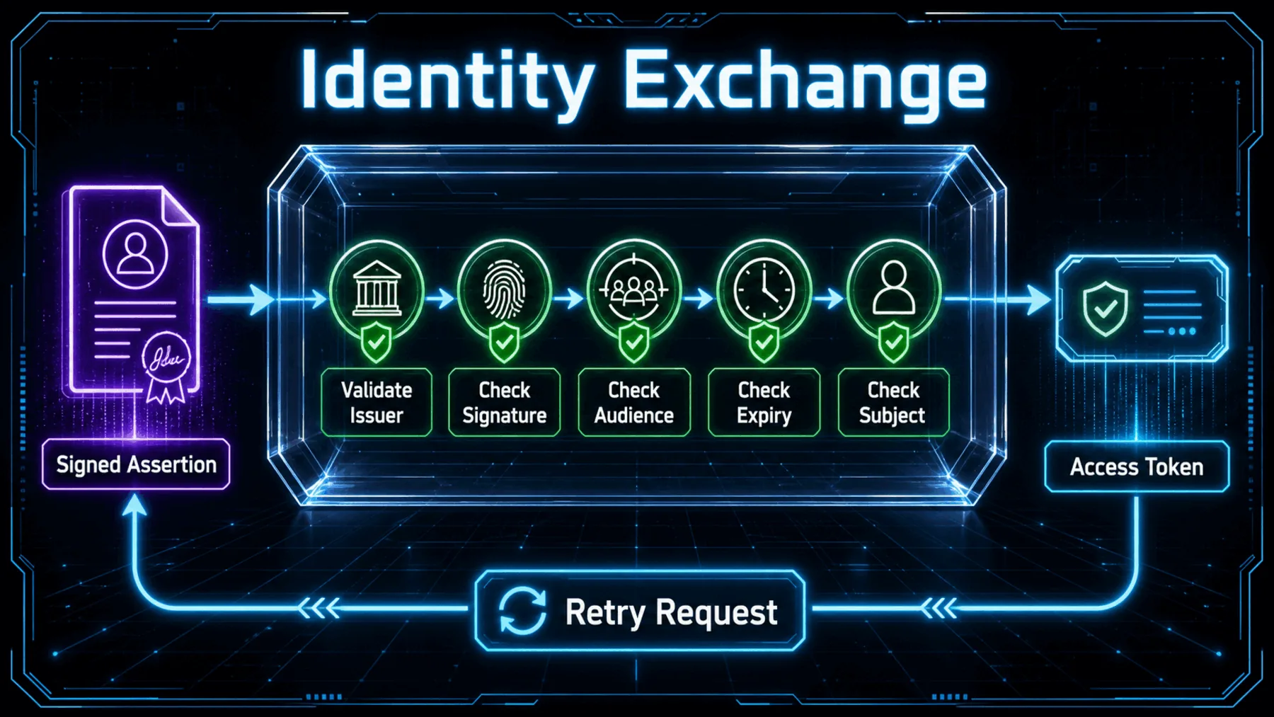 Identity assertion validation flow leading to an access token and retried request.
