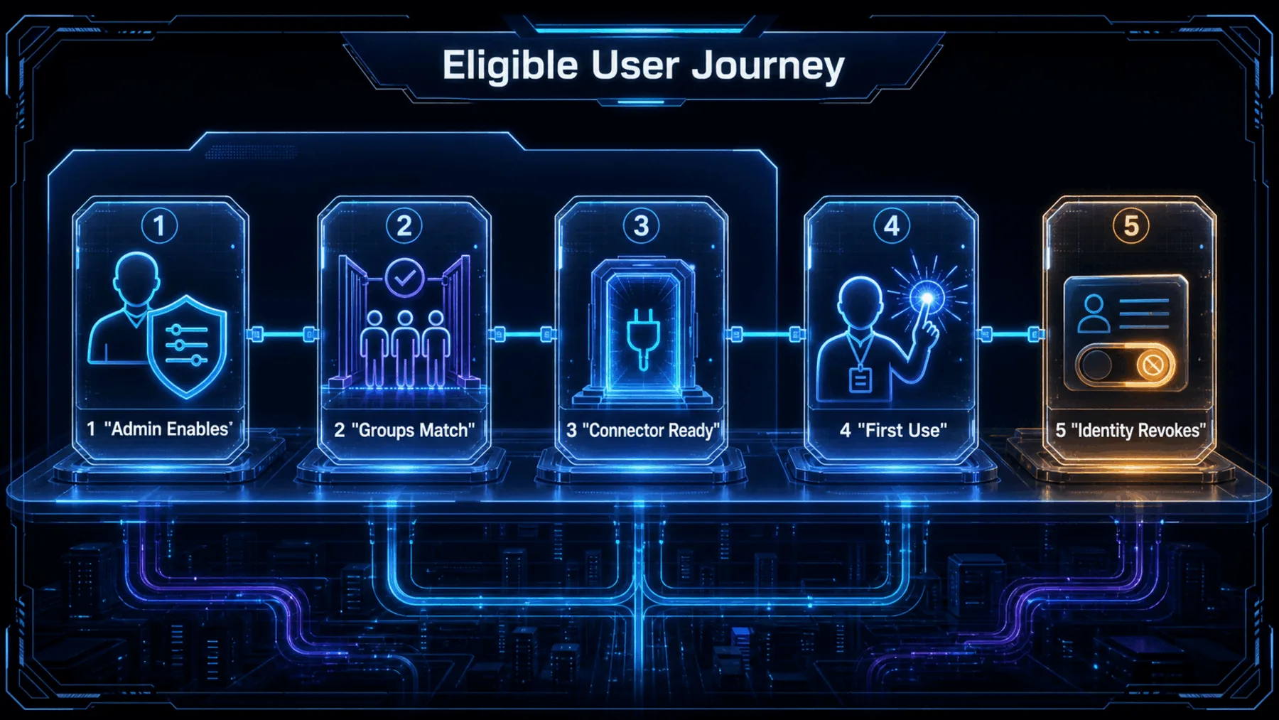 Five-step journey from administrative enablement through identity-system revocation.