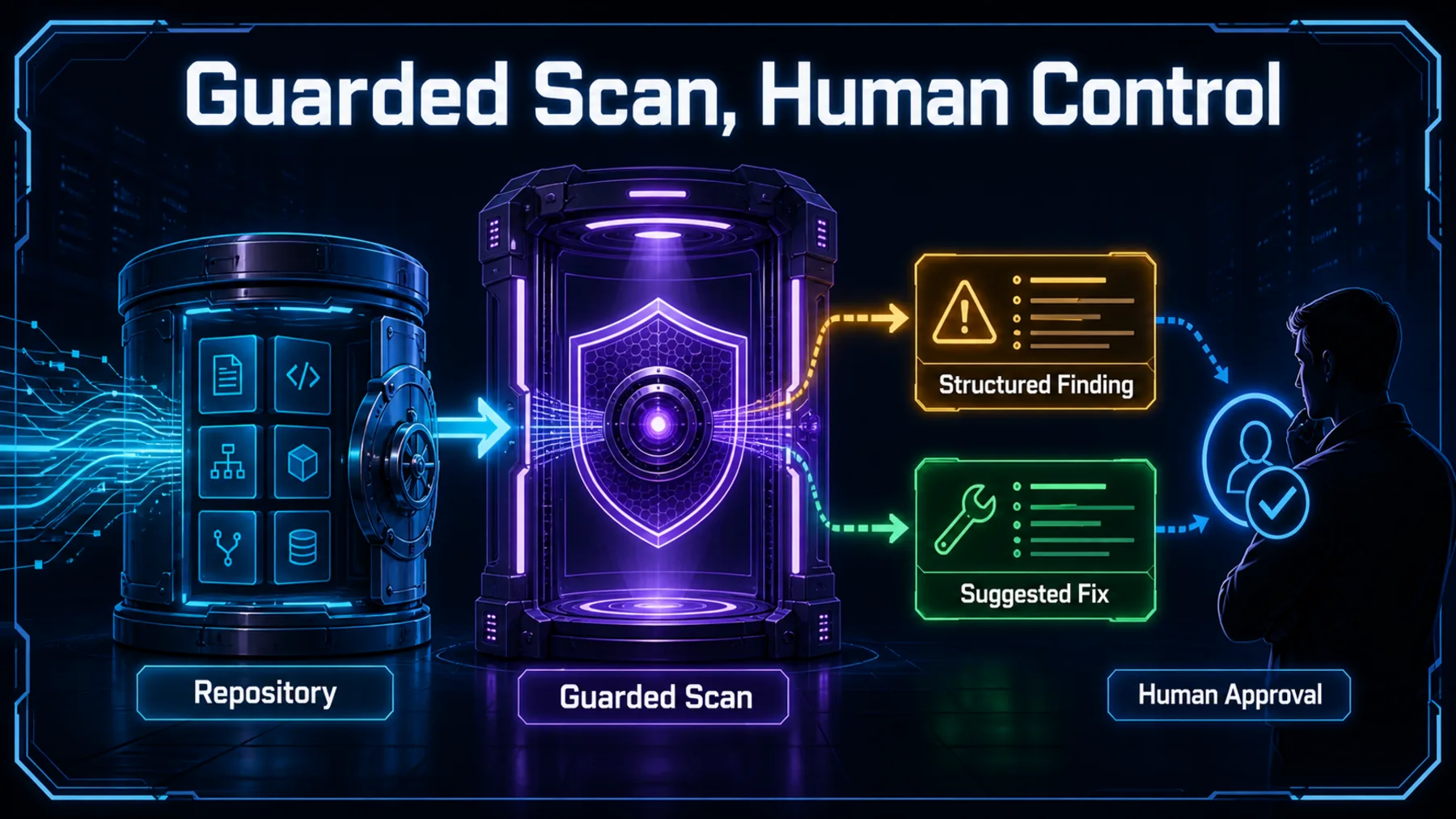 A guarded scan chamber releases structured findings and suggested fixes from a code repository to a human defender.
