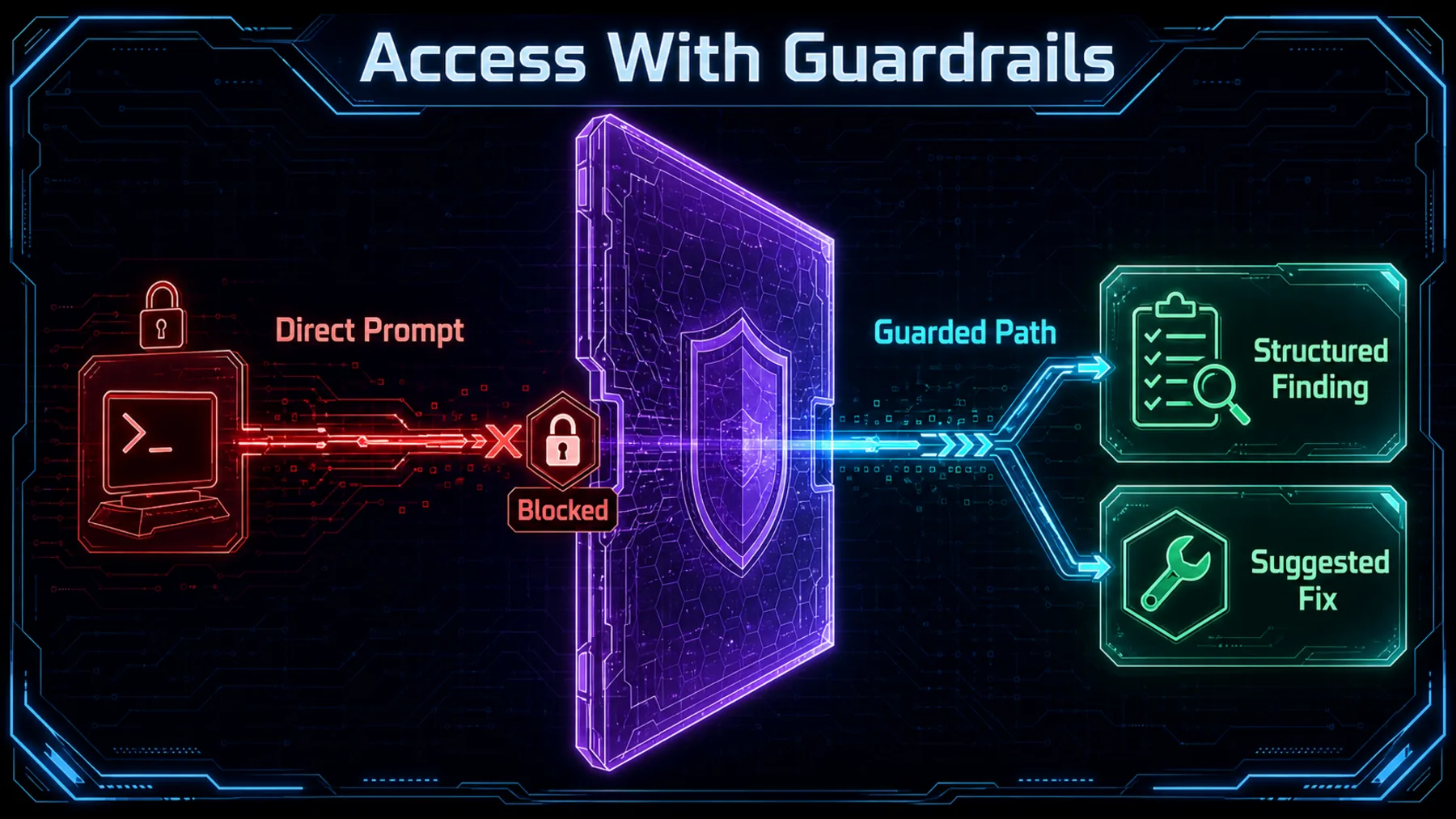 A guarded boundary blocks direct prompting while passing structured defensive findings and suggested fixes.