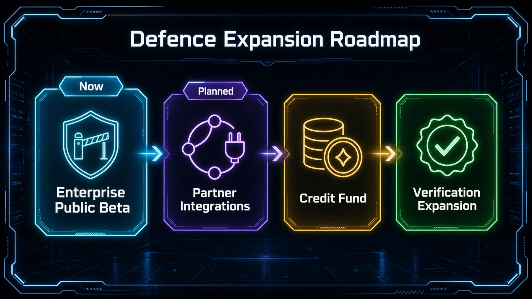 A roadmap separates the Enterprise public beta available now from planned partner, credit and verification expansion.