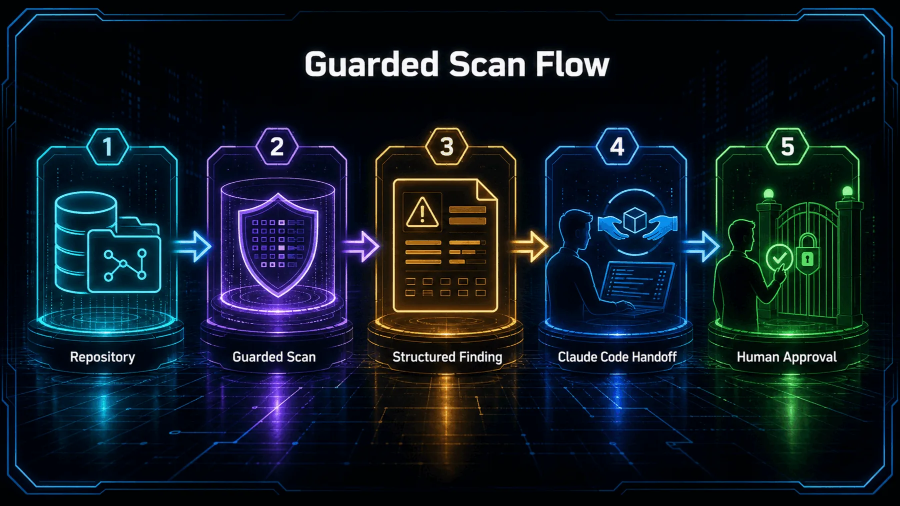 Five-stage guarded cyber-defence scan flow from repository to mandatory human approval.