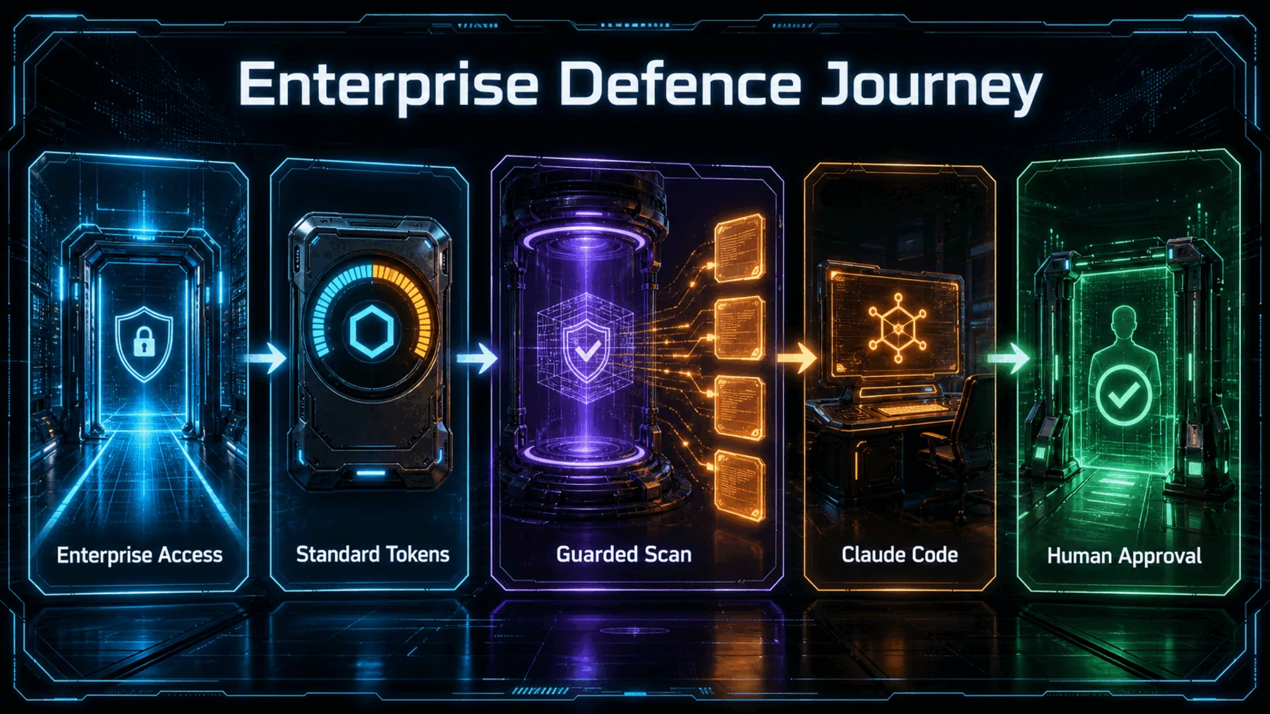 Neon enterprise cyber-defence journey from access through guarded scanning and Claude Code to human approval.