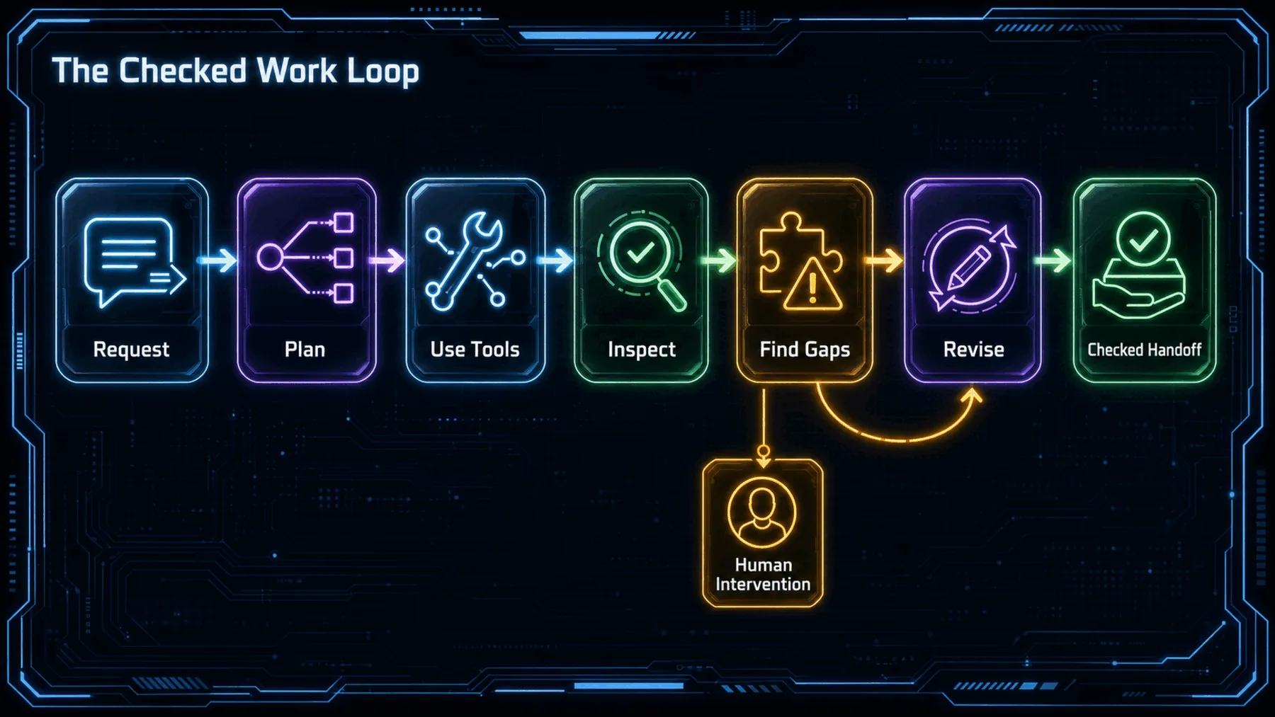 Neon work-loop diagram moving from request and planning through tools, inspection, gap detection, revision and human intervention to checked handoff.