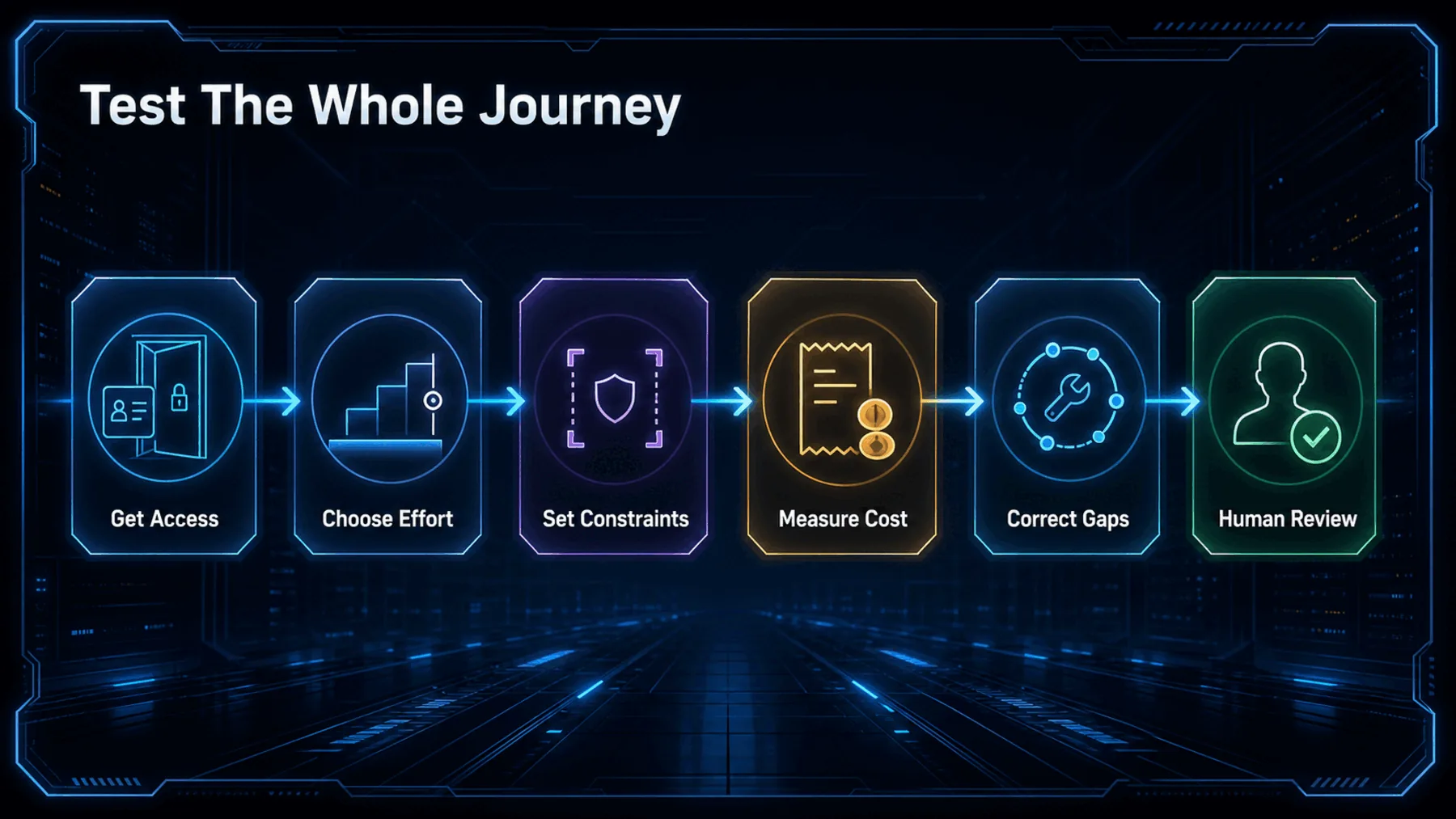 Neon journey diagram connecting access, effort choice, constraints, cost measurement, corrections and human review.