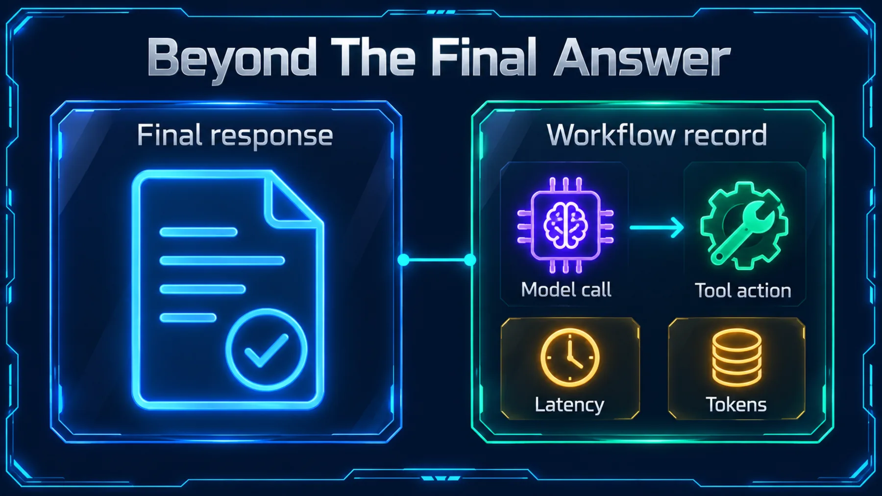 Final response compared with an inspectable workflow record of model calls, tool actions, latency and tokens.