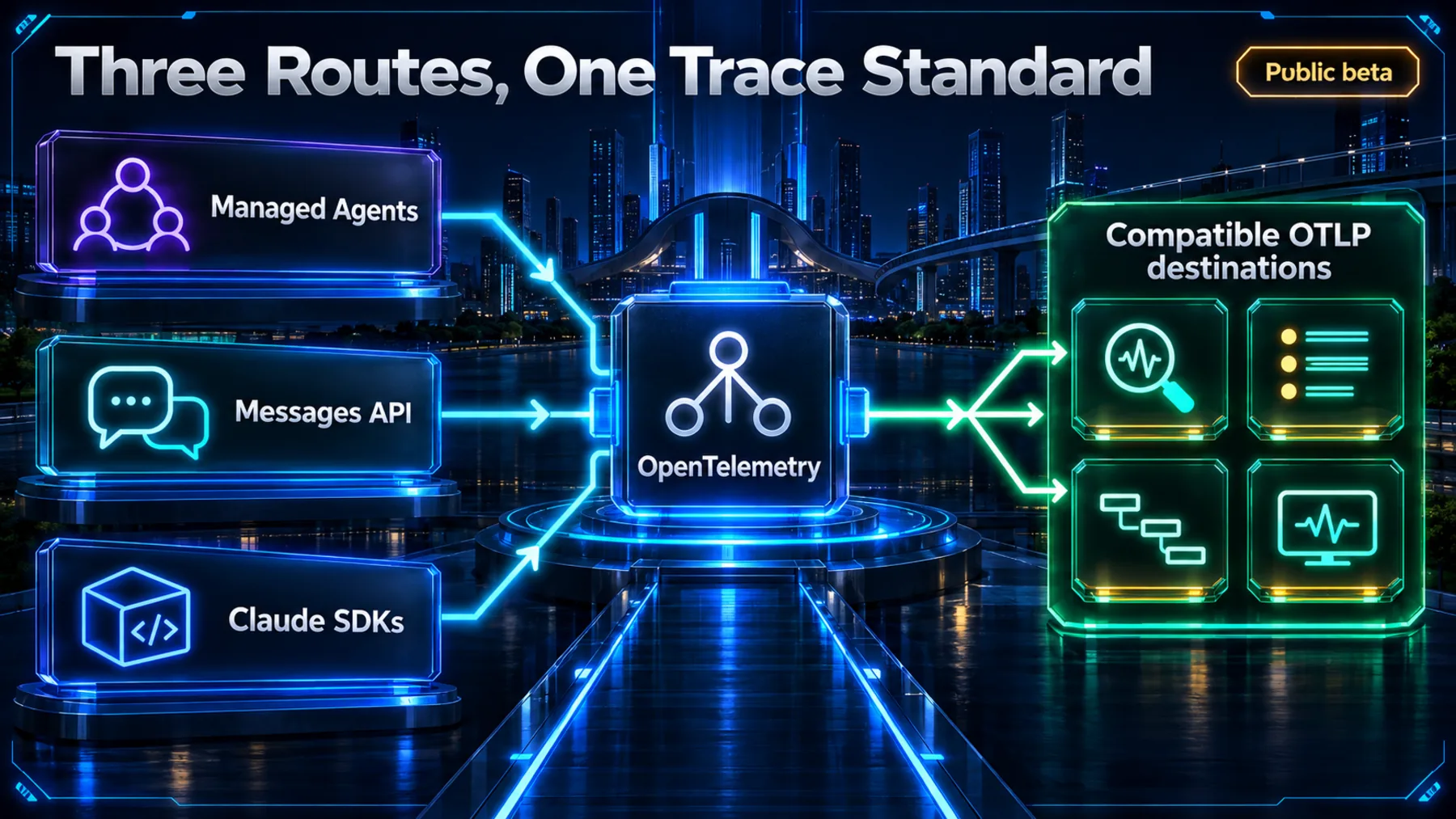 Managed Agents, Messages API and Claude SDKs export through OpenTelemetry to compatible OTLP destinations in public beta.